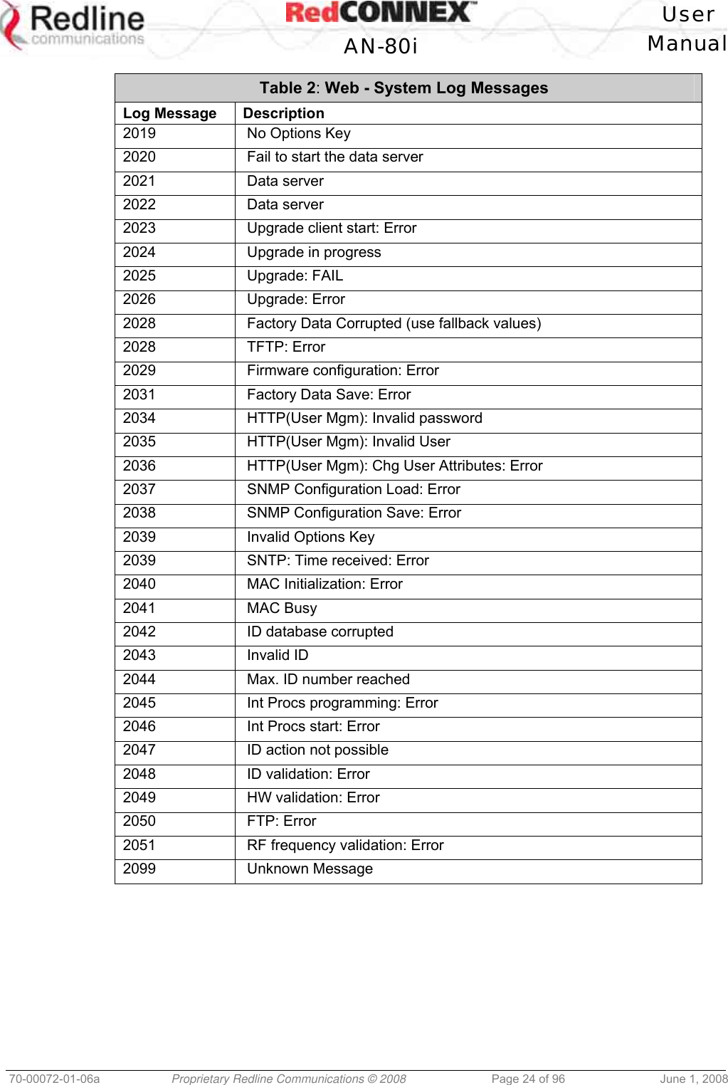User AN-80i Manual 70-00072-01-06a Proprietary Redline Communications © 2008 Page 24 of 96 June 1, 2008 Table 2: Web - System Log Messages Log Message Description 2019 No Options Key 2020 Fail to start the data server 2021 Data server 2022 Data server 2023 Upgrade client start: Error 2024 Upgrade in progress 2025 Upgrade: FAIL 2026 Upgrade: Error 2028 Factory Data Corrupted (use fallback values) 2028 TFTP: Error 2029 Firmware configuration: Error 2031 Factory Data Save: Error 2034 HTTP(User Mgm): Invalid password 2035 HTTP(User Mgm): Invalid User 2036 HTTP(User Mgm): Chg User Attributes: Error 2037 SNMP Configuration Load: Error 2038 SNMP Configuration Save: Error 2039 Invalid Options Key 2039 SNTP: Time received: Error 2040 MAC Initialization: Error 2041 MAC Busy 2042 ID database corrupted 2043 Invalid ID 2044 Max. ID number reached 2045 Int Procs programming: Error 2046 Int Procs start: Error 2047 ID action not possible 2048 ID validation: Error 2049 HW validation: Error 2050 FTP: Error 2051 RF frequency validation: Error 2099 Unknown Message