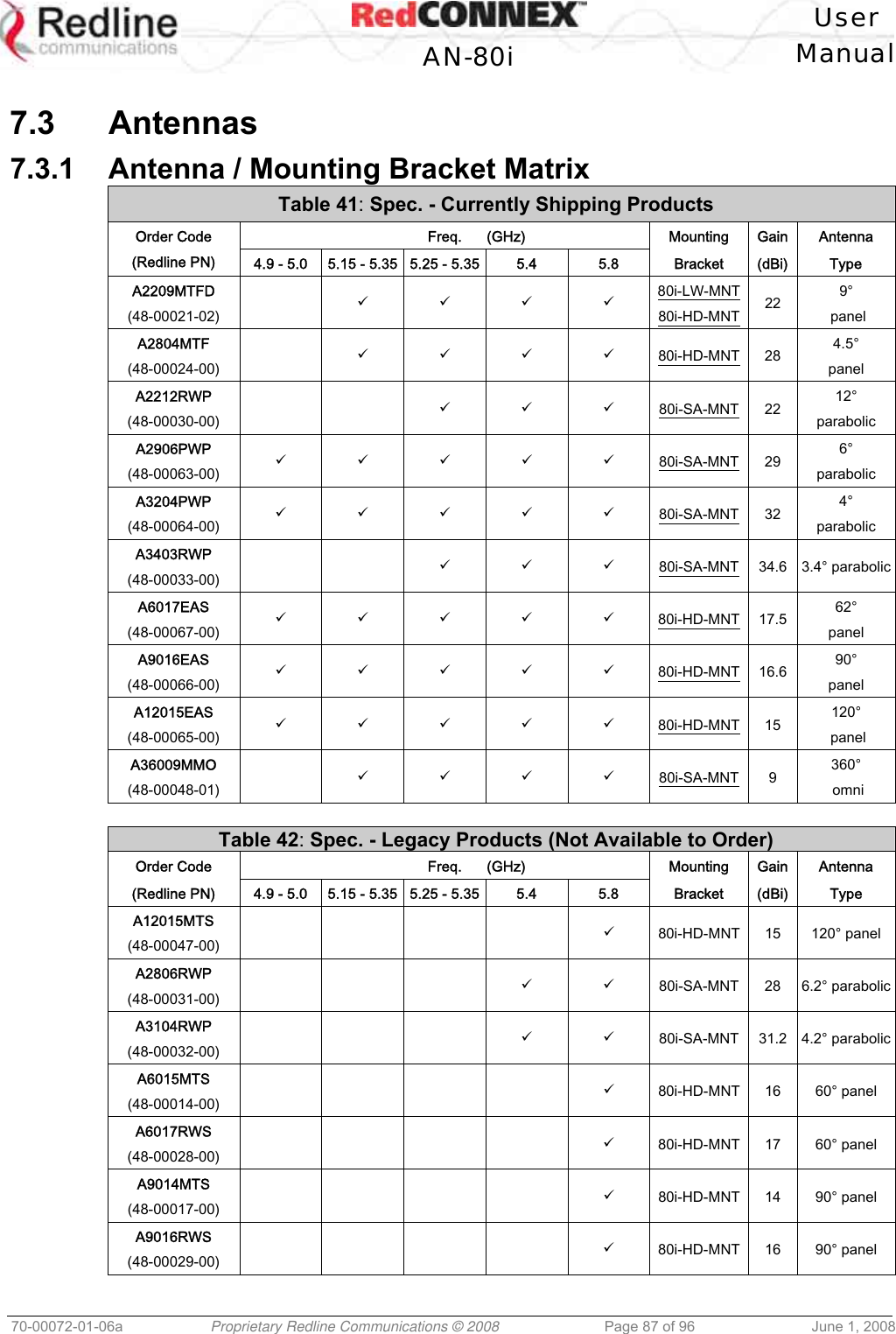 User AN-80i Manual 70-00072-01-06a Proprietary Redline Communications © 2008 Page 87 of 96 June 1, 2008 7.3 Antennas 7.3.1 Antenna / Mounting Bracket Matrix Table 41: Spec. - Currently Shipping Products Freq. (GHz) Mounting Gain Antenna Order Code (Redline PN) 4.9 - 5.0 5.15 - 5.35 5.25 - 5.35 5.4 5.8 Bracket (dBi) Type A2209MTFD (48-00021-02) 80i-LW-MNT 80i-HD-MNT 22 9° panel A2804MTF (48-00024-00) 80i-HD-MNT 28 4.5° panel A2212RWP (48-00030-00) 80i-SA-MNT 22 12° parabolic A2906PWP (48-00063-00) 80i-SA-MNT 29 6° parabolic A3204PWP (48-00064-00) 80i-SA-MNT 32 4° parabolic A3403RWP (48-00033-00) 80i-SA-MNT 34.6 3.4° parabolicA6017EAS (48-00067-00) 80i-HD-MNT 17.5 62° panel A9016EAS (48-00066-00) 80i-HD-MNT 16.6 90° panel A12015EAS (48-00065-00) 80i-HD-MNT 15 120° panel A36009MMO (48-00048-01) 80i-SA-MNT 9 360° omni Table 42: Spec. - Legacy Products (Not Available to Order) Order Code Freq. (GHz) Mounting Gain Antenna (Redline PN) 4.9 - 5.0 5.15 - 5.35 5.25 - 5.35 5.4 5.8 Bracket (dBi) Type A12015MTS (48-00047-00) 80i-HD-MNT 15 120° panel A2806RWP (48-00031-00) 80i-SA-MNT 28 6.2° parabolicA3104RWP (48-00032-00) 80i-SA-MNT 31.2 4.2° parabolicA6015MTS (48-00014-00) 80i-HD-MNT 16 60° panel A6017RWS (48-00028-00) 80i-HD-MNT 17 60° panel A9014MTS (48-00017-00) 80i-HD-MNT 14 90° panel A9016RWS (48-00029-00) 80i-HD-MNT 16 90° panel