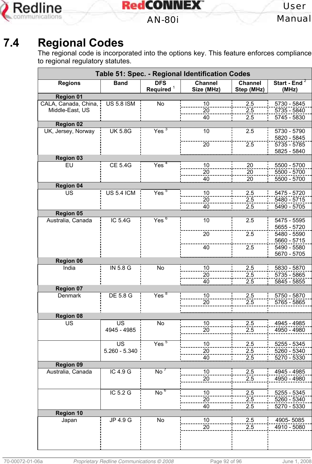 User AN-80i Manual 70-00072-01-06a Proprietary Redline Communications © 2008 Page 92 of 96 June 1, 2008 7.4 Regional Codes The regional code is incorporated into the options key. This feature enforces compliance to regional regulatory statutes. Table 51: Spec. - Regional Identification Codes Regions Band DFS Required 1 Channel Size (MHz) Channel Step (MHz) Start - End 2 (MHz) Region 01 US 5.8 ISM No 10 2.5 5730 - 5845 20 2.5 5735 - 5840 CALA, Canada, China, Middle-East, US 40 2.5 5745 - 5830 Region 02 UK 5.8G Yes 3 10 2.5 5730 - 5790 5820 - 5845 UK, Jersey, Norway 20 2.5 5735 - 5785 5825 - 5840 Region 03 CE 5.4G Yes 4 10 20 5500 - 5700 20 20 5500 - 5700 EU 40 20 5500 - 5700 Region 04 US 5.4 ICM Yes 5 10 2.5 5475 - 5720 20 2.5 5480 - 5715 US 40 2.5 5490 - 5705 Region 05 IC 5.4G Yes 6 10 2.5 5475 - 5595 5655 - 5720 20 2.5 5480 - 5590 5660 - 5715 Australia, Canada 40 2.5 5490 - 5580 5670 - 5705 Region 06 IN 5.8 G No 10 2.5 5830 - 5870 20 2.5 5735 - 5865 India 40 2.5 5845 - 5855 Region 07 DE 5.8 G Yes 8 10 2.5 5750 - 5870 20 2.5 5765 - 5865 Denmark Region 08 US No 10 2.5 4945 - 4985 4945 - 4985 20 2.5 4950 - 4980 US US Yes 5 10 2.5 5255 - 5345 5.260 - 5.340 20 2.5 5260 - 5340 40 2.5 5270 - 5330 Region 09 IC 4.9 G No 7 10 2.5 4945 - 4985 20 2.5 4950 - 4980 Australia, Canada IC 5.2 G No 6 10 2.5 5255 - 5345 20 2.5 5260 - 5340 40 2.5 5270 - 5330 Region 10 JP 4.9 G No 10 2.5 4905- 5085 20 2.5 4910 - 5080 Japan