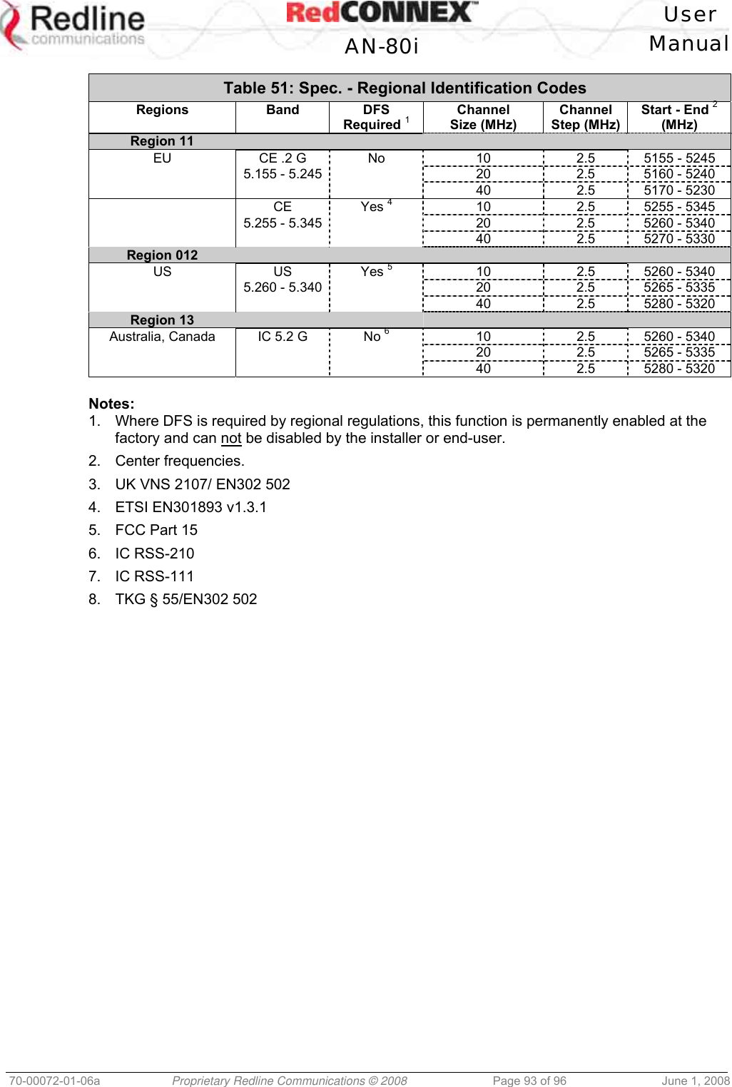 User AN-80i Manual 70-00072-01-06a Proprietary Redline Communications © 2008 Page 93 of 96 June 1, 2008 Table 51: Spec. - Regional Identification Codes Regions Band DFS Required 1 Channel Size (MHz) Channel Step (MHz) Start - End 2 (MHz) Region 11 CE .2 G No 10 2.5 5155 - 5245 5.155 - 5.245 20 2.5 5160 - 5240 EU 40 2.5 5170 - 5230 CE Yes 4 10 2.5 5255 - 5345 5.255 - 5.345 20 2.5 5260 - 5340 40 2.5 5270 - 5330 Region 012 US Yes 5 10 2.5 5260 - 5340 5.260 - 5.340 20 2.5 5265 - 5335 US 40 2.5 5280 - 5320 Region 13 IC 5.2 G No 6 10 2.5 5260 - 5340 20 2.5 5265 - 5335 Australia, Canada 40 2.5 5280 - 5320 Notes: 1. Where DFS is required by regional regulations, this function is permanently enabled at the factory and can not be disabled by the installer or end-user. 2. Center frequencies. 3. UK VNS 2107/ EN302 502 4. ETSI EN301893 v1.3.1 5. FCC Part 15 6. IC RSS-210 7. IC RSS-111 8. TKG § 55/EN302 502