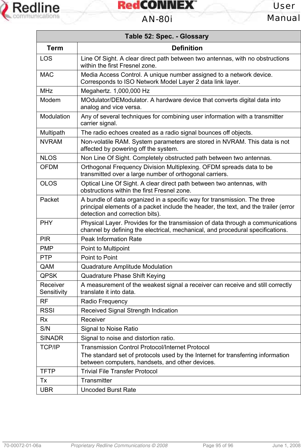 User AN-80i Manual 70-00072-01-06a Proprietary Redline Communications © 2008 Page 95 of 96 June 1, 2008 Table 52: Spec. - Glossary Term Definition LOS Line Of Sight. A clear direct path between two antennas, with no obstructions within the first Fresnel zone. MAC Media Access Control. A unique number assigned to a network device. Corresponds to ISO Network Model Layer 2 data link layer. MHz Megahertz. 1,000,000 Hz Modem MOdulator/DEModulator. A hardware device that converts digital data into analog and vice versa. Modulation Any of several techniques for combining user information with a transmitter carrier signal. Multipath The radio echoes created as a radio signal bounces off objects. NVRAM Non-volatile RAM. System parameters are stored in NVRAM. This data is not affected by powering off the system. NLOS Non Line Of Sight. Completely obstructed path between two antennas. OFDM Orthogonal Frequency Division Multiplexing. OFDM spreads data to be transmitted over a large number of orthogonal carriers. OLOS Optical Line Of Sight. A clear direct path between two antennas, with obstructions within the first Fresnel zone. Packet A bundle of data organized in a specific way for transmission. The three principal elements of a packet include the header, the text, and the trailer (error detection and correction bits). PHY Physical Layer. Provides for the transmission of data through a communications channel by defining the electrical, mechanical, and procedural specifications. PIR Peak Information Rate PMP Point to Multipoint PTP Point to Point QAM Quadrature Amplitude Modulation QPSK Quadrature Phase Shift Keying Receiver Sensitivity A measurement of the weakest signal a receiver can receive and still correctly translate it into data. RF Radio Frequency RSSI Received Signal Strength Indication Rx Receiver S/N Signal to Noise Ratio SINADR Signal to noise and distortion ratio. TCP/IP Transmission Control Protocol/Internet Protocol The standard set of protocols used by the Internet for transferring information between computers, handsets, and other devices. TFTP Trivial File Transfer Protocol Tx Transmitter UBR Uncoded Burst Rate