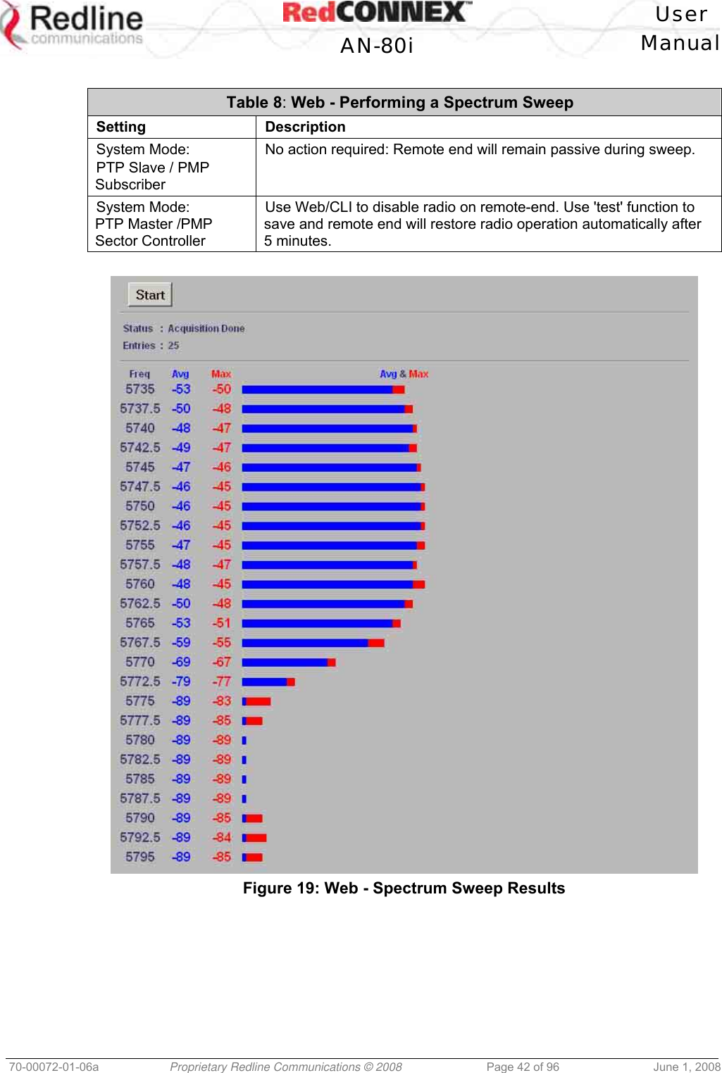 User AN-80i Manual 70-00072-01-06a Proprietary Redline Communications © 2008 Page 42 of 96 June 1, 2008 Table 8: Web - Performing a Spectrum Sweep Setting Description System Mode: PTP Slave / PMP Subscriber No action required: Remote end will remain passive during sweep. System Mode: PTP Master /PMP Sector Controller Use Web/CLI to disable radio on remote-end. Use 'test' function to save and remote end will restore radio operation automatically after 5 minutes. Figure 19: Web - Spectrum Sweep Results