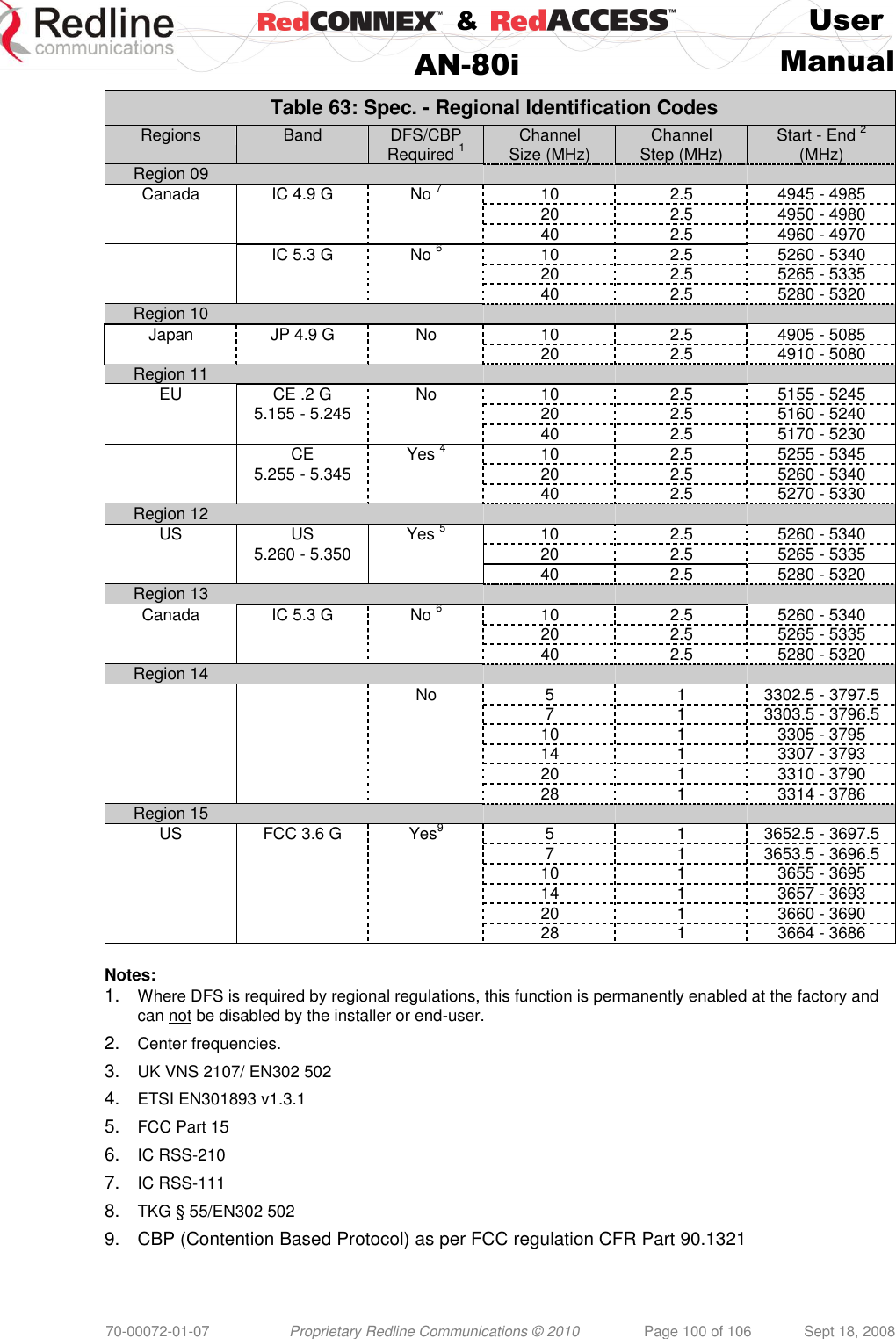    &amp;  User  AN-80i Manual  70-00072-01-07 Proprietary Redline Communications © 2010  Page 100 of 106  Sept 18, 2008 Table 63: Spec. - Regional Identification Codes Regions Band  DFS/CBP Required 1 Channel Size (MHz) Channel Step (MHz) Start - End 2 (MHz) Region 09      Canada IC 4.9 G No 7 10 2.5 4945 - 4985   20 2.5 4950 - 4980   40 2.5 4960 - 4970   IC 5.3 G No 6 10 2.5 5260 - 5340   20 2.5 5265 - 5335   40 2.5 5280 - 5320 Region 10      Japan  JP 4.9 G No 10 2.5 4905 - 5085   20 2.5 4910 - 5080 Region 11      EU CE .2 G No 10 2.5 5155 - 5245 5.155 - 5.245  20 2.5 5160 - 5240   40 2.5 5170 - 5230   CE Yes 4 10 2.5 5255 - 5345 5.255 - 5.345  20 2.5 5260 - 5340   40 2.5 5270 - 5330 Region 12      US US Yes 5 10 2.5 5260 - 5340 5.260 - 5.350  20 2.5 5265 - 5335    40 2.5 5280 - 5320 Region 13      Canada  IC 5.3 G No 6 10 2.5 5260 - 5340   20 2.5 5265 - 5335   40 2.5 5280 - 5320 Region 14        No 5 1 3302.5 - 3797.5    7 1 3303.5 - 3796.5    10 1 3305 - 3795    14 1 3307 - 3793    20 1 3310 - 3790    28 1 3314 - 3786 Region 15      US FCC 3.6 G Yes9 5 1 3652.5 - 3697.5    7 1 3653.5 - 3696.5    10 1 3655 - 3695    14 1 3657 - 3693    20 1 3660 - 3690    28 1 3664 - 3686  Notes: 1. Where DFS is required by regional regulations, this function is permanently enabled at the factory and can not be disabled by the installer or end-user. 2. Center frequencies. 3. UK VNS 2107/ EN302 502 4. ETSI EN301893 v1.3.1 5. FCC Part 15 6. IC RSS-210 7. IC RSS-111 8. TKG § 55/EN302 502 9.  CBP (Contention Based Protocol) as per FCC regulation CFR Part 90.1321 