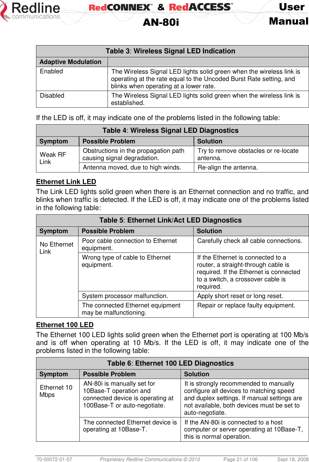    &amp;  User  AN-80i Manual  70-00072-01-07 Proprietary Redline Communications © 2010  Page 21 of 106  Sept 18, 2008   Table 3: Wireless Signal LED Indication Adaptive Modulation  Enabled The Wireless Signal LED lights solid green when the wireless link is operating at the rate equal to the Uncoded Burst Rate setting, and blinks when operating at a lower rate. Disabled The Wireless Signal LED lights solid green when the wireless link is established.  If the LED is off, it may indicate one of the problems listed in the following table: Table 4: Wireless Signal LED Diagnostics Symptom Possible Problem Solution  Weak RF Link Obstructions in the propagation path causing signal degradation.  Try to remove obstacles or re-locate antenna.  Antenna moved, due to high winds. Re-align the antenna.  Ethernet Link LED The Link LED lights solid green when there is an Ethernet connection and no traffic, and blinks when traffic is detected. If the LED is off, it may indicate one of the problems listed in the following table: Table 5: Ethernet Link/Act LED Diagnostics Symptom Possible Problem Solution  No Ethernet Link Poor cable connection to Ethernet equipment. Carefully check all cable connections. Wrong type of cable to Ethernet equipment. If the Ethernet is connected to a router, a straight-through cable is required. If the Ethernet is connected to a switch, a crossover cable is required. System processor malfunction. Apply short reset or long reset.  The connected Ethernet equipment may be malfunctioning. Repair or replace faulty equipment.  Ethernet 100 LED The Ethernet 100 LED lights solid green when the Ethernet port is operating at 100 Mb/s and  is  off  when  operating  at  10  Mb/s.  If  the  LED  is  off,  it  may  indicate  one  of  the problems listed in the following table: Table 6: Ethernet 100 LED Diagnostics Symptom Possible Problem Solution  Ethernet 10 Mbps AN-80i is manually set for 10Base-T operation and connected device is operating at 100Base-T or auto-negotiate. It is strongly recommended to manually configure all devices to matching speed and duplex settings. If manual settings are not available, both devices must be set to auto-negotiate. The connected Ethernet device is operating at 10Base-T. If the AN-80i is connected to a host computer or server operating at 10Base-T, this is normal operation.  