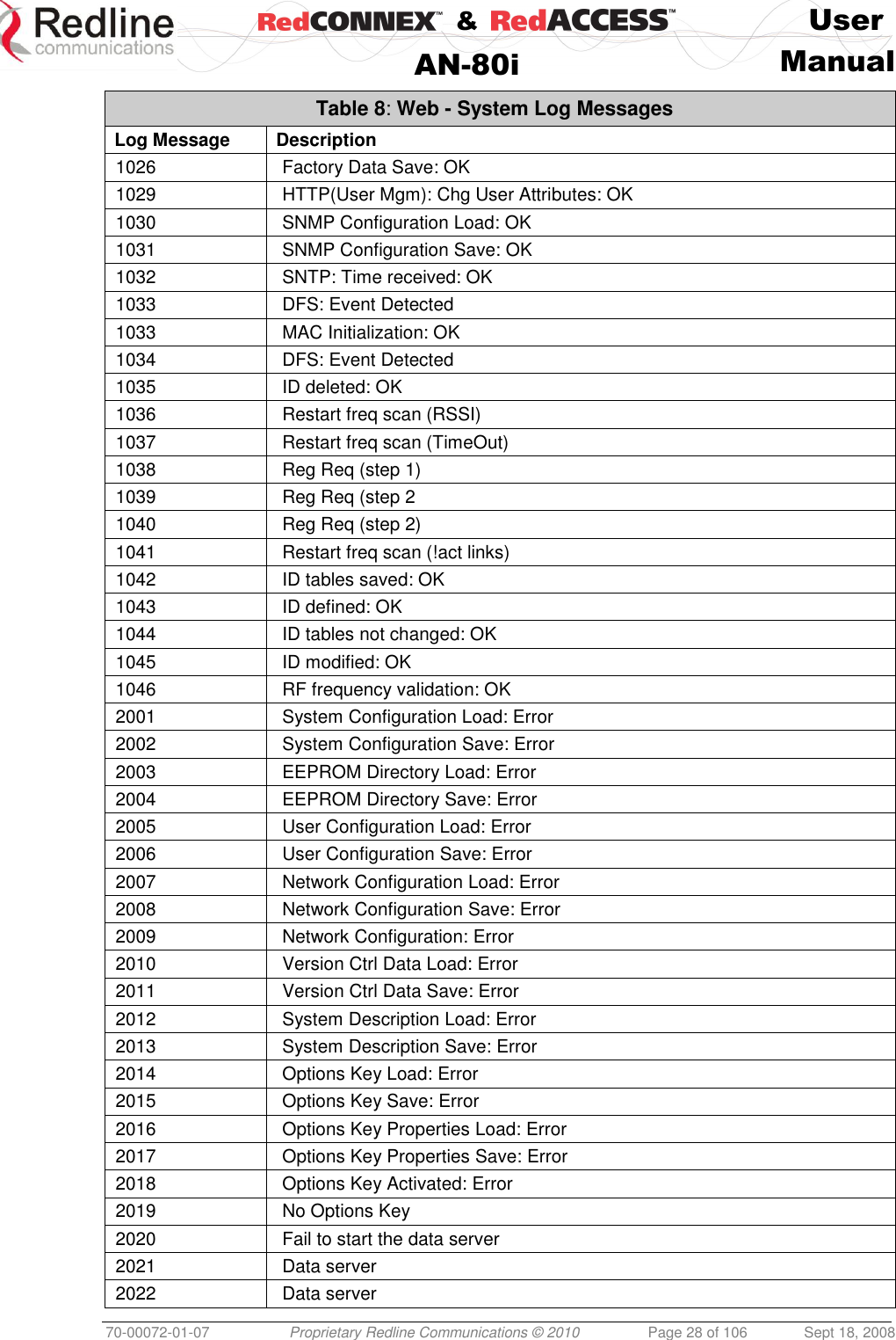    &amp;  User  AN-80i Manual  70-00072-01-07 Proprietary Redline Communications © 2010  Page 28 of 106  Sept 18, 2008 Table 8: Web - System Log Messages Log Message Description 1026   Factory Data Save: OK 1029   HTTP(User Mgm): Chg User Attributes: OK 1030   SNMP Configuration Load: OK 1031   SNMP Configuration Save: OK 1032   SNTP: Time received: OK 1033   DFS: Event Detected 1033   MAC Initialization: OK 1034   DFS: Event Detected 1035   ID deleted: OK 1036   Restart freq scan (RSSI) 1037   Restart freq scan (TimeOut) 1038   Reg Req (step 1) 1039   Reg Req (step 2  1040   Reg Req (step 2) 1041   Restart freq scan (!act links) 1042   ID tables saved: OK 1043   ID defined: OK 1044   ID tables not changed: OK 1045   ID modified: OK 1046   RF frequency validation: OK 2001   System Configuration Load: Error 2002   System Configuration Save: Error 2003   EEPROM Directory Load: Error 2004   EEPROM Directory Save: Error 2005   User Configuration Load: Error 2006   User Configuration Save: Error 2007   Network Configuration Load: Error 2008   Network Configuration Save: Error 2009   Network Configuration: Error 2010   Version Ctrl Data Load: Error 2011   Version Ctrl Data Save: Error 2012   System Description Load: Error 2013   System Description Save: Error 2014   Options Key Load: Error 2015   Options Key Save: Error 2016   Options Key Properties Load: Error 2017   Options Key Properties Save: Error 2018   Options Key Activated: Error 2019   No Options Key 2020   Fail to start the data server 2021   Data server  2022   Data server  