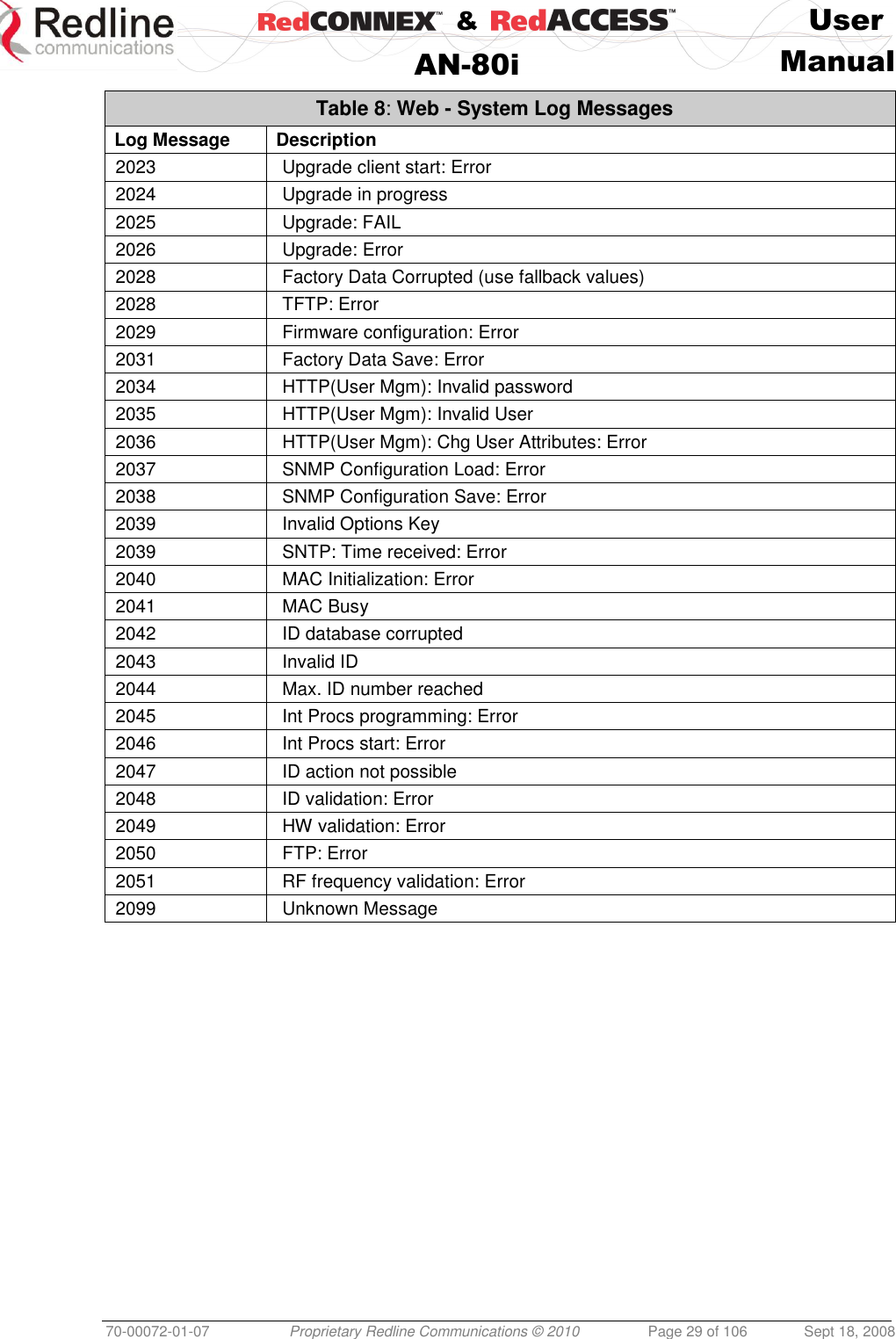    &amp;  User  AN-80i Manual  70-00072-01-07 Proprietary Redline Communications © 2010  Page 29 of 106  Sept 18, 2008 Table 8: Web - System Log Messages Log Message Description 2023   Upgrade client start: Error 2024   Upgrade in progress 2025   Upgrade: FAIL 2026   Upgrade: Error  2028   Factory Data Corrupted (use fallback values) 2028   TFTP: Error 2029   Firmware configuration: Error 2031   Factory Data Save: Error 2034   HTTP(User Mgm): Invalid password 2035   HTTP(User Mgm): Invalid User 2036   HTTP(User Mgm): Chg User Attributes: Error 2037   SNMP Configuration Load: Error 2038   SNMP Configuration Save: Error 2039   Invalid Options Key 2039   SNTP: Time received: Error 2040   MAC Initialization: Error 2041   MAC Busy 2042   ID database corrupted 2043   Invalid ID 2044   Max. ID number reached 2045   Int Procs programming: Error 2046   Int Procs start: Error 2047   ID action not possible 2048   ID validation: Error 2049   HW validation: Error 2050   FTP: Error 2051   RF frequency validation: Error 2099   Unknown Message  
