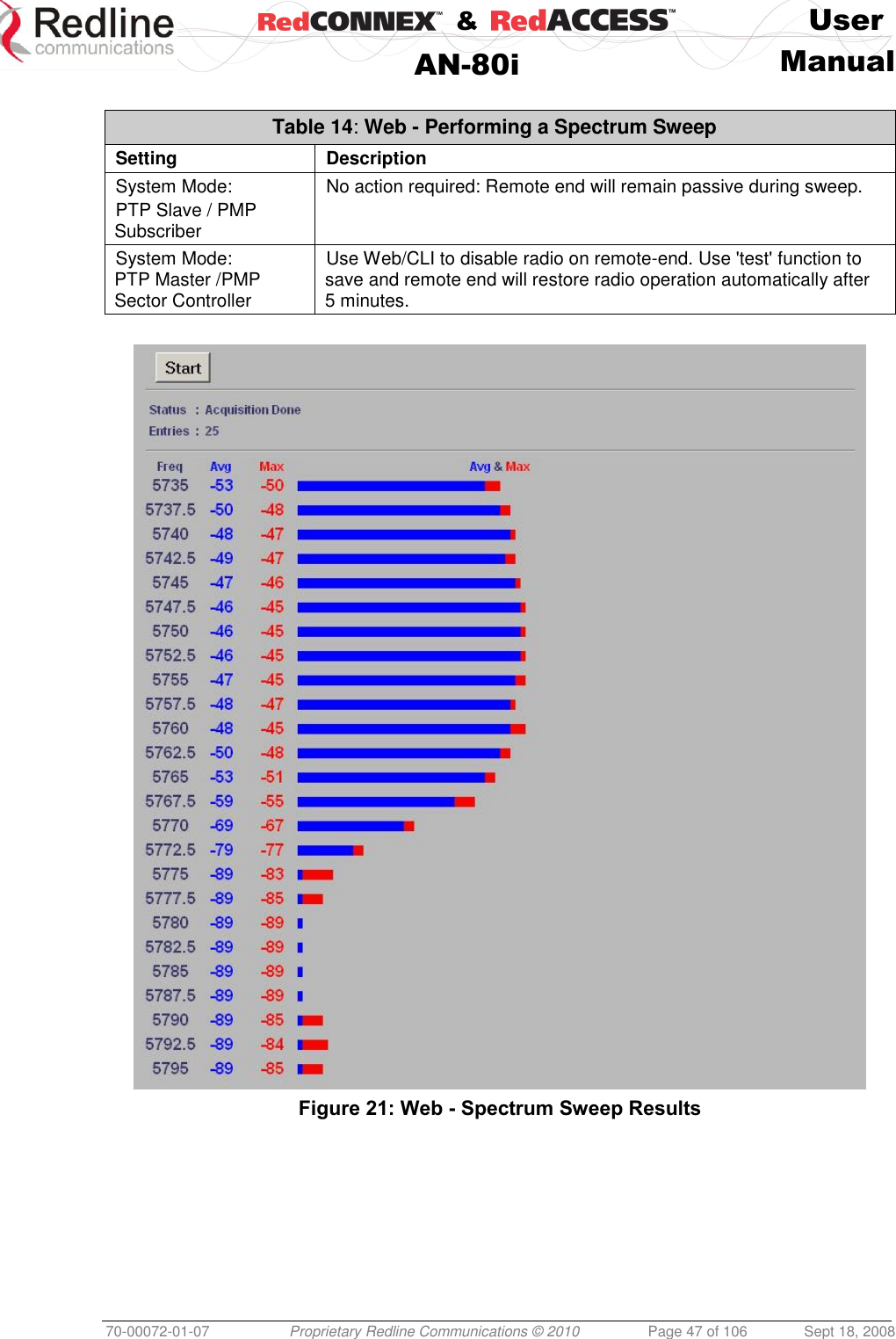    &amp;  User  AN-80i Manual  70-00072-01-07 Proprietary Redline Communications © 2010  Page 47 of 106  Sept 18, 2008   Table 14: Web - Performing a Spectrum Sweep Setting Description System Mode: PTP Slave / PMP Subscriber No action required: Remote end will remain passive during sweep. System Mode: PTP Master /PMP Sector Controller Use Web/CLI to disable radio on remote-end. Use &apos;test&apos; function to save and remote end will restore radio operation automatically after 5 minutes.   Figure 21: Web - Spectrum Sweep Results  