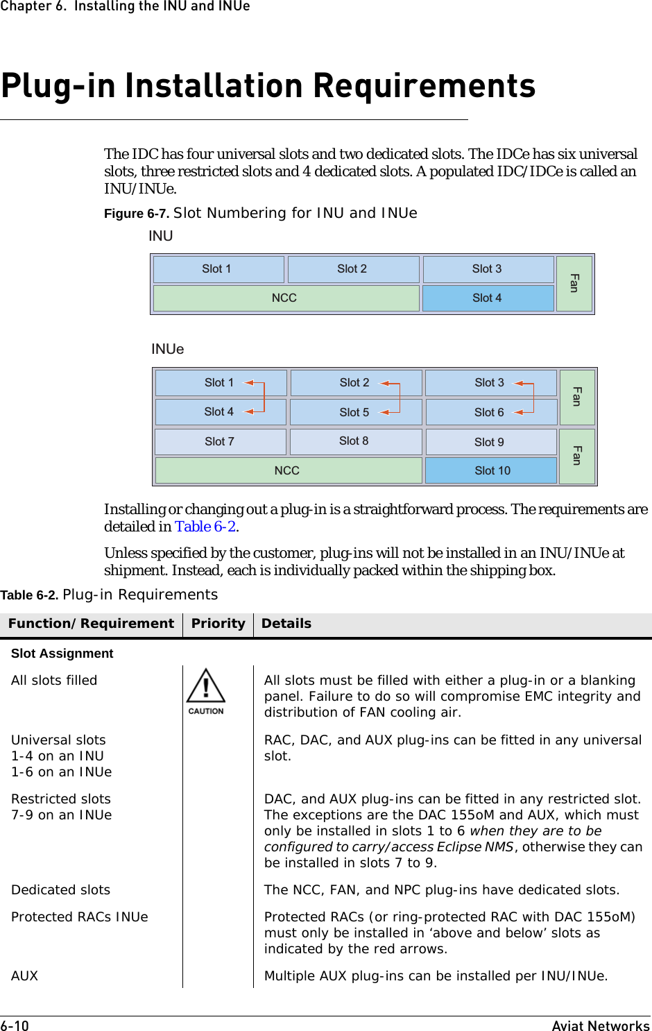 6-10 Aviat NetworksChapter 6.  Installing the INU and INUePlug-in Installation RequirementsThe IDC has four universal slots and two dedicated slots. The IDCe has six universal slots, three restricted slots and 4 dedicated slots. A populated IDC/IDCe is called an INU/INUe.Figure 6-7. Slot Numbering for INU and INUeInstalling or changing out a plug-in is a straightforward process. The requirements are detailed in Table 6-2.Unless specified by the customer, plug-ins will not be installed in an INU/INUe at shipment. Instead, each is individually packed within the shipping box.Table 6-2. Plug-in RequirementsINUINUeFan Slot 1  Slot 2  Slot 3  NCC  Slot 4   Fan Slot 1  Slot 2  Slot 3  Slot 4   Fan Slot 7  Slot 5  Slot 6  Slot 9  Slot 8  NCC  Slot 10 Function/Requirement Priority DetailsSlot AssignmentAll slots filled All slots must be filled with either a plug-in or a blanking panel. Failure to do so will compromise EMC integrity and distribution of FAN cooling air.Universal slots1-4 on an INU1-6 on an INUeRAC, DAC, and AUX plug-ins can be fitted in any universal slot. Restricted slots7-9 on an INUe DAC, and AUX plug-ins can be fitted in any restricted slot. The exceptions are the DAC 155oM and AUX, which must only be installed in slots 1 to 6 when they are to be configured to carry/access Eclipse NMS, otherwise they can be installed in slots 7 to 9.Dedicated slots The NCC, FAN, and NPC plug-ins have dedicated slots.Protected RACs INUe Protected RACs (or ring-protected RAC with DAC 155oM) must only be installed in ‘above and below’ slots as indicated by the red arrows.AUX Multiple AUX plug-ins can be installed per INU/INUe.