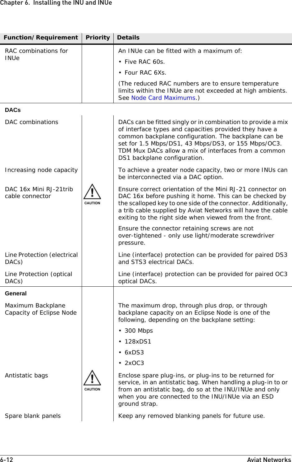 6-12 Aviat NetworksChapter 6.  Installing the INU and INUeRAC combinations for INUe An INUe can be fitted with a maximum of: • Five RAC 60s.•Four RAC 6Xs.(The reduced RAC numbers are to ensure temperature limits within the INUe are not exceeded at high ambients. See Node Card Maximums.)DACsDAC combinations DACs can be fitted singly or in combination to provide a mix of interface types and capacities provided they have a common backplane configuration. The backplane can be set for 1.5 Mbps/DS1, 43 Mbps/DS3, or 155 Mbps/OC3. TDM Mux DACs allow a mix of interfaces from a common DS1 backplane configuration.Increasing node capacity To achieve a greater node capacity, two or more INUs can be interconnected via a DAC option. DAC 16x Mini RJ-21trib cable connector Ensure correct orientation of the Mini RJ-21 connector on DAC 16x before pushing it home. This can be checked by the scalloped key to one side of the connector. Additionally, a trib cable supplied by Aviat Networks will have the cable exiting to the right side when viewed from the front.Ensure the connector retaining screws are not over-tightened - only use light/moderate screwdriver pressure.Line Protection (electrical DACs) Line (interface) protection can be provided for paired DS3 and STS3 electrical DACs.Line Protection (optical DACs) Line (interface) protection can be provided for paired OC3 optical DACs.GeneralMaximum Backplane Capacity of Eclipse Node The maximum drop, through plus drop, or through backplane capacity on an Eclipse Node is one of the following, depending on the backplane setting:• 300 Mbps• 128xDS1•6xDS3•2xOC3 Antistatic bags Enclose spare plug-ins, or plug-ins to be returned for service, in an antistatic bag. When handling a plug-in to or from an antistatic bag, do so at the INU/INUe and only when you are connected to the INU/INUe via an ESD ground strap.Spare blank panels Keep any removed blanking panels for future use.Function/Requirement Priority Details