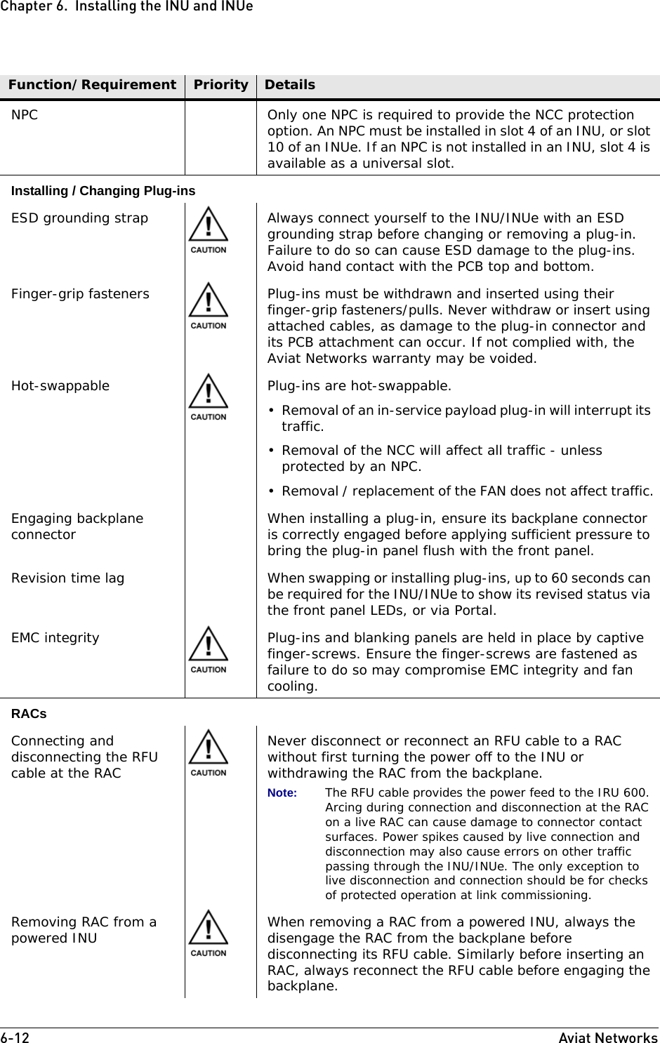 6-12 Aviat NetworksChapter 6.  Installing the INU and INUeNPC Only one NPC is required to provide the NCC protection option. An NPC must be installed in slot 4 of an INU, or slot 10 of an INUe. If an NPC is not installed in an INU, slot 4 is available as a universal slot.Installing / Changing Plug-insESD grounding strap Always connect yourself to the INU/INUe with an ESD grounding strap before changing or removing a plug-in. Failure to do so can cause ESD damage to the plug-ins. Avoid hand contact with the PCB top and bottom.Finger-grip fasteners Plug-ins must be withdrawn and inserted using their finger-grip fasteners/pulls. Never withdraw or insert using attached cables, as damage to the plug-in connector and its PCB attachment can occur. If not complied with, the Aviat Networks warranty may be voided.Hot-swappable Plug-ins are hot-swappable.• Removal of an in-service payload plug-in will interrupt its traffic. • Removal of the NCC will affect all traffic - unless protected by an NPC.• Removal / replacement of the FAN does not affect traffic.Engaging backplane connector When installing a plug-in, ensure its backplane connector is correctly engaged before applying sufficient pressure to bring the plug-in panel flush with the front panel.Revision time lag When swapping or installing plug-ins, up to 60 seconds can be required for the INU/INUe to show its revised status via the front panel LEDs, or via Portal.EMC integrity Plug-ins and blanking panels are held in place by captive finger-screws. Ensure the finger-screws are fastened as failure to do so may compromise EMC integrity and fan cooling.RACsConnecting and disconnecting the RFU cable at the RACNever disconnect or reconnect an RFU cable to a RAC without first turning the power off to the INU or withdrawing the RAC from the backplane. Note: The RFU cable provides the power feed to the IRU 600. Arcing during connection and disconnection at the RAC on a live RAC can cause damage to connector contact surfaces. Power spikes caused by live connection and disconnection may also cause errors on other traffic passing through the INU/INUe. The only exception to live disconnection and connection should be for checks of protected operation at link commissioning.Removing RAC from a powered INU When removing a RAC from a powered INU, always the disengage the RAC from the backplane before disconnecting its RFU cable. Similarly before inserting an RAC, always reconnect the RFU cable before engaging the backplane.Function/Requirement Priority Details