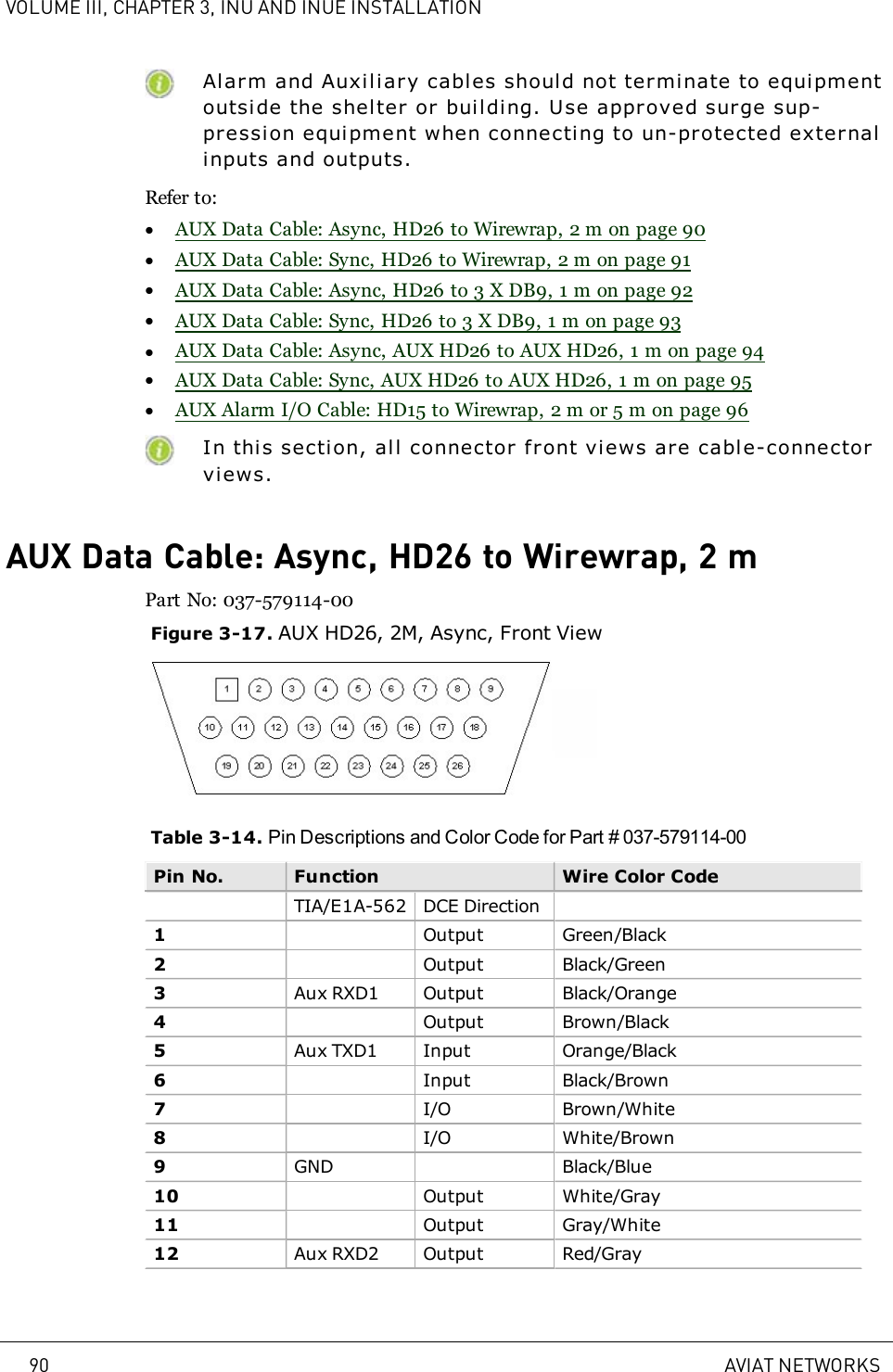 VOLUME III, CHAPTER 3, INU AND INUE INSTALLATIONAlarm and Auxiliary cables should not terminate to equi pmentoutside the shelter or building. Use approved surge sup-pr ession equipment when connecting to un-protected externalinputs and outputs.Refer to:lAUX Data Cable: Async, HD26 to Wirewrap, 2m on page 90lAUX Data Cable: Sync, HD26 to Wirewrap, 2m on page 91lAUX Data Cable: Async, HD26 to 3 X DB9, 1m on page 92lAUX Data Cable: Sync, HD26 to 3 X DB9, 1m on page 93lAUX Data Cable: Async, AUX HD26 to AUX HD26, 1m on page 94lAUX Data Cable: Sync, AUX HD26 to AUX HD26, 1m on page 95lAUX Alarm I/O Cable: HD15 to Wirewrap, 2m or 5m on page 96In this section, all connector front views are cabl e-connectorviews.AUX Data Cable: Async, HD26 to Wirewrap, 2mPart No: 037-579114-00Figure 3-17. AUX HD26, 2M, Async, Front ViewTable 3-14. Pin Descriptions and Color Code for Part # 037-579114-00Pin No. Function Wire Color CodeTIA/E1A-562 DCE Direction1Output Green/Black2Output Black/Green3Aux RXD1 Output Black/Orange4Output Brown/Black5Aux TXD1 Input Orange/Black6Input Black/Brown7I/O Brown/White8I/O White/Brown9GND Black/Blue10 Output White/Gray11 Output Gray/White12 Aux RXD2 Output Red/Gray90 AVIAT NETWORKS