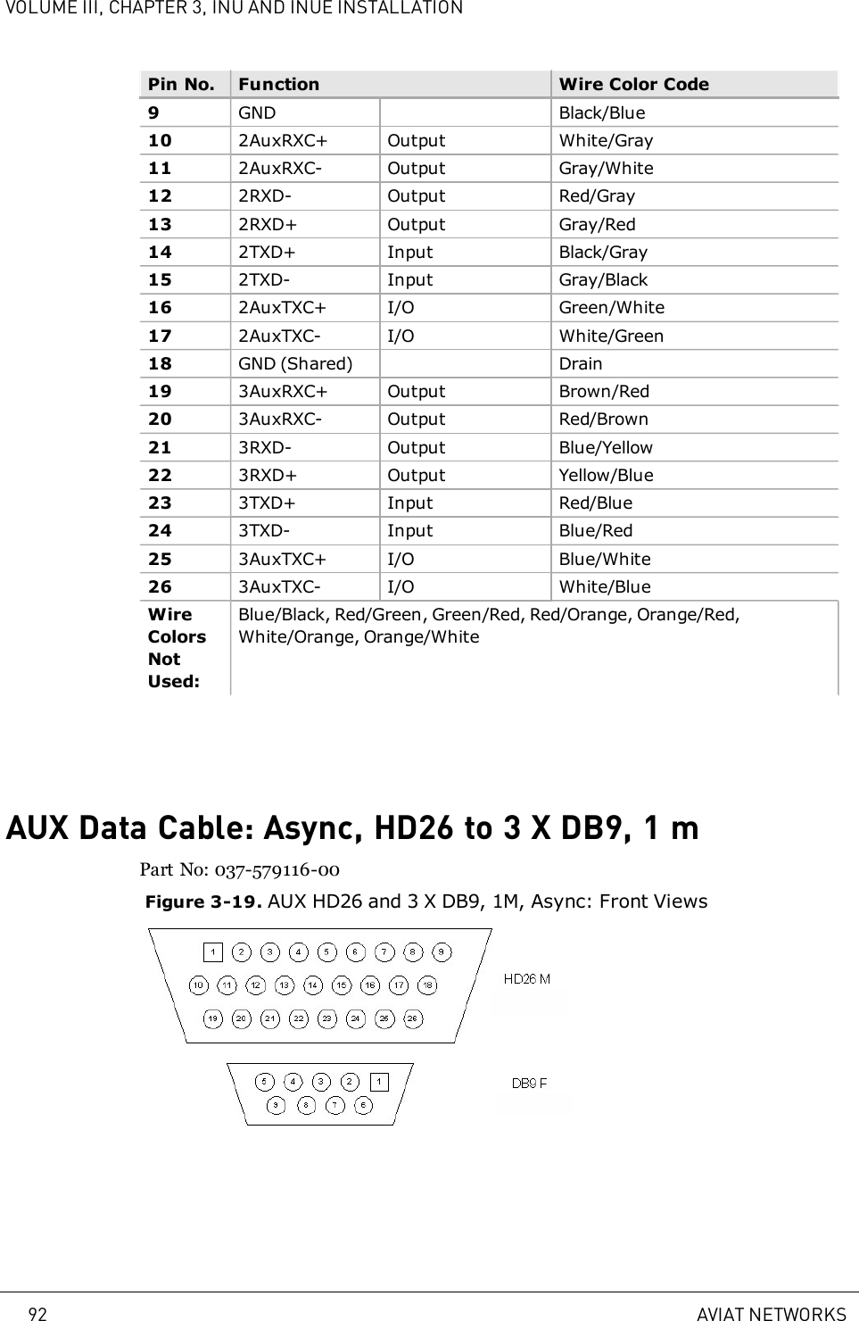 VOLUME III, CHAPTER 3, INU AND INUE INSTALLATIONPin No. Function Wire Color Code9GND Black/Blue10 2AuxRXC+ Output White/Gray11 2AuxRXC- Output Gray/White12 2RXD- Output Red/Gray13 2RXD+ Output Gray/Red14 2TXD+ Input Black/Gray15 2TXD- Input Gray/Black16 2AuxTXC+ I/O Green/White17 2AuxTXC- I/O White/Green18 GND (Shared) Drain19 3AuxRXC+ Output Brown/Red20 3AuxRXC- Output Red/Brown21 3RXD- Output Blue/Yellow22 3RXD+ Output Yellow/Blue23 3TXD+ Input Red/Blue24 3TXD- Input Blue/Red25 3AuxTXC+ I/O Blue/White26 3AuxTXC- I/O White/BlueWireColorsNotUsed:Blue/Black, Red/Green, Green/Red, Red/Orange, Orange/Red,White/Orange, Orange/WhiteAUX Data Cable: Async, HD26 to 3 X DB9, 1mPart No: 037-579116-00Figure 3-19. AUX HD26 and 3 X DB9, 1M, Async: Front Views92 AVIAT NETWORKS