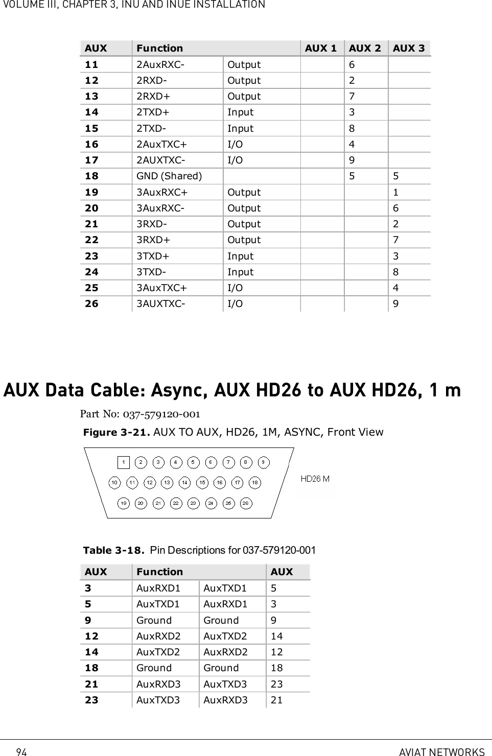 VOLUME III, CHAPTER 3, INU AND INUE INSTALLATIONAUX Function AUX 1 AUX 2 AUX 311 2AuxRXC- Output 612 2RXD- Output 213 2RXD+ Output 714 2TXD+ Input 315 2TXD- Input 816 2AuxTXC+ I/O 417 2AUXTXC- I/O 918 GND (Shared) 5 519 3AuxRXC+ Output 120 3AuxRXC- Output 621 3RXD- Output 222 3RXD+ Output 723 3TXD+ Input 324 3TXD- Input 825 3AuxTXC+ I/O 426 3AUXTXC- I/O 9AUX Data Cable: Async, AUX HD26 to AUX HD26, 1mPart No: 037-579120-001Figure 3-21. AUX TO AUX, HD26, 1M, ASYNC, Front ViewTable 3-18. Pin Descriptions for 037-579120-001AUX Function AUX3AuxRXD1 AuxTXD1 55AuxTXD1 AuxRXD1 39Ground Ground 912 AuxRXD2 AuxTXD2 1414 AuxTXD2 AuxRXD2 1218 Ground Ground 1821 AuxRXD3 AuxTXD3 2323 AuxTXD3 AuxRXD3 2194 AVIAT NETWORKS