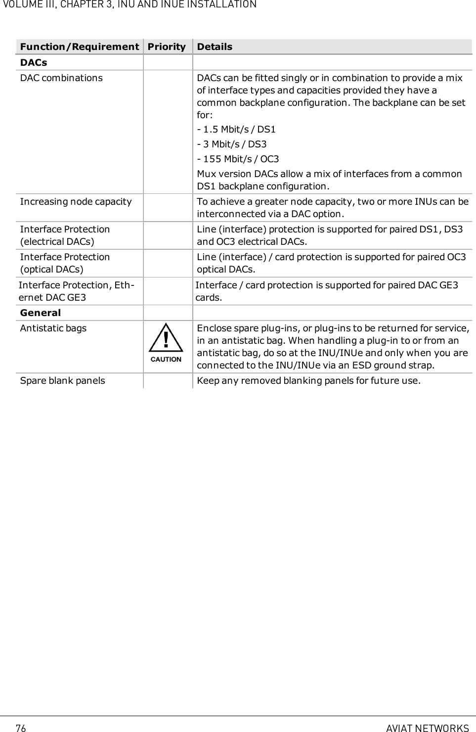 VOLUME III, CHAPTER 3, INU AND INUE INSTALLATIONFunction/Requirement Priority DetailsDACsDAC combinations DACs can be fitted singly or in combination to provide a mixof interface types and capacities provided they have acommon backplane configuration. The backplane can be setfor:- 1.5 Mbit/s / DS1- 3 Mbit/s / DS3- 155 Mbit/s / OC3Mux version DACs allow a mix of interfaces from a commonDS1 backplane configuration.Increasing node capacity To achieve a greater node capacity, two or more INUs can beinterconnected via a DAC option.Interface Protection(electrical DACs)Line (interface) protection is supported for paired DS1, DS3and OC3 electrical DACs.Interface Protection(optical DACs)Line (interface) / card protection is supported for paired OC3optical DACs.Interface Protection, Eth-ernet DAC GE3Interface / card protection is supported for paired DAC GE3cards.GeneralAntistatic bags Enclose spare plug-ins, or plug-ins to be returned for service,in an antistatic bag. When handling a plug-in to or from anantistatic bag, do so at the INU/INUe and only when you areconnected to the INU/INUe via an ESD ground strap.Spare blank panels Keep any removed blanking panels for future use.76 AVIAT NETWORKS