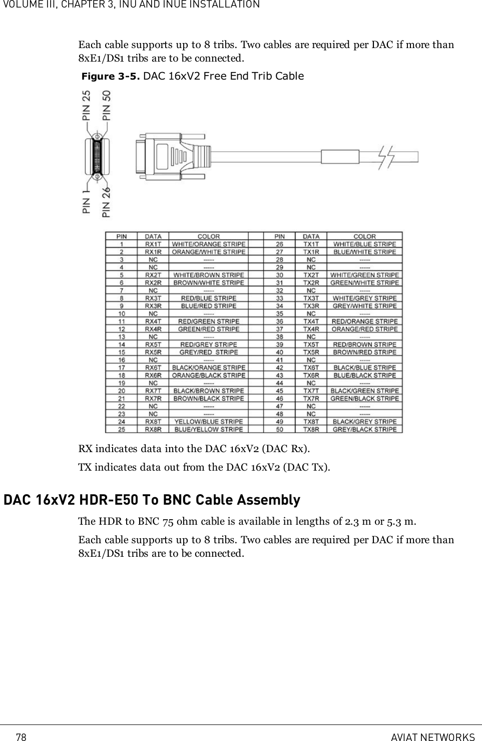 VOLUME III, CHAPTER 3, INU AND INUE INSTALLATIONEach cable supports up to 8 tribs. Two cables are required per DAC if more than8xE1/DS1 tribs are to be connected.Figure 3-5. DAC 16xV2 Free End Trib CableRX indicates data into the DAC 16xV2 (DAC Rx).TX indicates data out from the DAC 16xV2 (DAC Tx).DAC 16xV2 HDR-E50 To BNC Cable AssemblyThe HDR to BNC 75 ohm cable is available in lengths of 2.3m or 5.3m.Each cable supports up to 8 tribs. Two cables are required per DAC if more than8xE1/DS1 tribs are to be connected.78 AVIAT NETWORKS