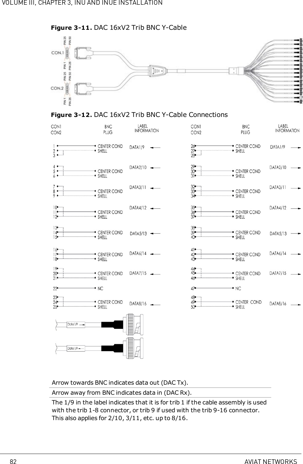 VOLUME III, CHAPTER 3, INU AND INUE INSTALLATIONFigure 3-11. DAC 16xV2 Trib BNC Y-CableFigure 3-12. DAC 16xV2 Trib BNC Y-Cable ConnectionsArrow towards BNC indicates data out (DAC Tx).Arrow away from BNC indicates data in (DAC Rx).The 1/9 in the label indicates that it is for trib 1 if the cable assembly is usedwith the trib 1-8 connector, or trib 9 if used with the trib 9-16 connector.This also applies for 2/10, 3/11, etc. up to 8/16.82 AVIAT NETWORKS