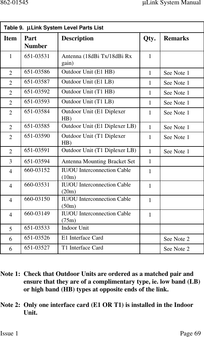 862-01545 µLink System ManualIssue 1 Page 69Table 9.  µµLink System Level Parts ListItem PartNumber Description Qty. Remarks1651-03531 Antenna (18dBi Tx/18dBi Rxgain) 12651-03586 Outdoor Unit (E1 HB) 1See Note 12651-03587 Outdoor Unit (E1 LB) 1See Note 12651-03592 Outdoor Unit (T1 HB) 1See Note 12651-03593 Outdoor Unit (T1 LB) 1See Note 12651-03584 Outdoor Unit (E1 DiplexerHB) 1See Note 12651-03585 Outdoor Unit (E1 Diplexer LB) 1See Note 12651-03590 Outdoor Unit (T1 DiplexerHB) 1See Note 12651-03591 Outdoor Unit (T1 Diplexer LB) 1See Note 13651-03594 Antenna Mounting Bracket Set 14660-03152 IU/OU Interconnection Cable(10m) 14660-03531 IU/OU Interconnection Cable(20m) 14660-03150 IU/OU Interconnection Cable(50m) 14660-03149 IU/OU Interconnection Cable(75m) 15651-03533 Indoor Unit6651-03526 E1 Interface Card See Note 26651-03527 T1 Interface Card See Note 2Note 1: Check that Outdoor Units are ordered as a matched pair andensure that they are of a complimentary type, ie. low band (LB)or high band (HB) types at opposite ends of the link.Note 2: Only one interface card (E1 OR T1) is installed in the IndoorUnit.