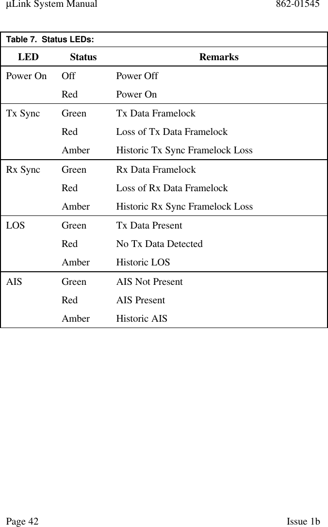 µLink System Manual 862-01545Page 42 Issue 1bTable 7.  Status LEDs:LED Status RemarksPower On Off Power OffRed Power OnTx Sync Green Tx Data FramelockRed Loss of Tx Data FramelockAmber Historic Tx Sync Framelock LossRx Sync Green Rx Data FramelockRed Loss of Rx Data FramelockAmber Historic Rx Sync Framelock LossLOS Green Tx Data PresentRed No Tx Data DetectedAmber Historic LOSAIS Green AIS Not PresentRed AIS PresentAmber Historic AIS
