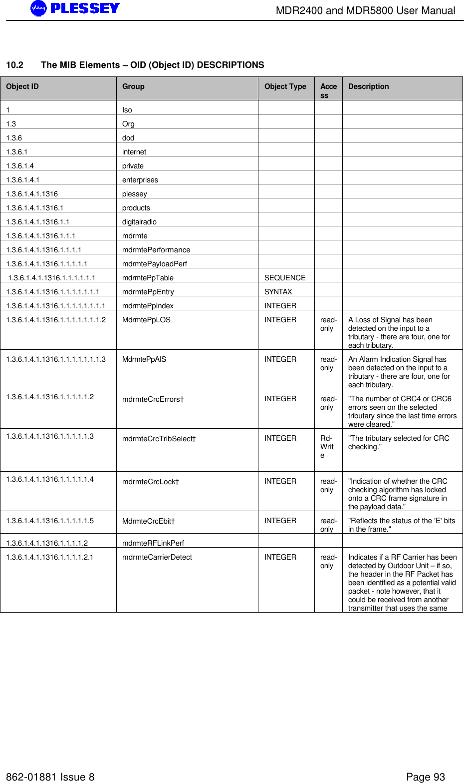        MDR2400 and MDR5800 User Manual   862-01881 Issue 8    Page 93 10.2   The MIB Elements – OID (Object ID) DESCRIPTIONS  Object ID Group Object Type Access Description 1 Iso        1.3 Org        1.3.6 dod        1.3.6.1 internet        1.3.6.1.4 private        1.3.6.1.4.1 enterprises        1.3.6.1.4.1.1316 plessey        1.3.6.1.4.1.1316.1 products        1.3.6.1.4.1.1316.1.1 digitalradio        1.3.6.1.4.1.1316.1.1.1 mdrmte        1.3.6.1.4.1.1316.1.1.1.1 mdrmtePerformance        1.3.6.1.4.1.1316.1.1.1.1.1 mdrmtePayloadPerf        1.3.6.1.4.1.1316.1.1.1.1.1.1 mdrmtePpTable SEQUENCE     1.3.6.1.4.1.1316.1.1.1.1.1.1.1 mdrmtePpEntry SYNTAX     1.3.6.1.4.1.1316.1.1.1.1.1.1.1.1 mdrmtePpIndex INTEGER     1.3.6.1.4.1.1316.1.1.1.1.1.1.1.2 MdrmtePpLOS INTEGER read-only A Loss of Signal has been detected on the input to a tributary - there are four, one for each tributary.  1.3.6.1.4.1.1316.1.1.1.1.1.1.1.3 MdrmtePpAIS INTEGER read-only An Alarm Indication Signal has been detected on the input to a tributary - there are four, one for each tributary. 1.3.6.1.4.1.1316.1.1.1.1.1.2             mdrmteCrcErrors†      INTEGER read-only &quot;The number of CRC4 or CRC6 errors seen on the selected tributary since the last time errors were cleared.&quot; 1.3.6.1.4.1.1316.1.1.1.1.1.3              mdrmteCrcTribSelect† INTEGER Rd-Write &quot;The tributary selected for CRC checking.&quot; 1.3.6.1.4.1.1316.1.1.1.1.1.4       mdrmteCrcLock†     INTEGER read-only &quot;Indication of whether the CRC checking algorithm has locked onto a CRC frame signature in the payload data.&quot; 1.3.6.1.4.1.1316.1.1.1.1.1.5          MdrmteCrcEbit† INTEGER read-only &quot;Reflects the status of the &apos;E&apos; bits in the frame.&quot; 1.3.6.1.4.1.1316.1.1.1.1.2 mdrmteRFLinkPerf        1.3.6.1.4.1.1316.1.1.1.1.2.1 mdrmteCarrierDetect INTEGER read-only Indicates if a RF Carrier has been detected by Outdoor Unit – if so, the header in the RF Packet has been identified as a potential valid packet - note however, that it could be received from another transmitter that uses the same 