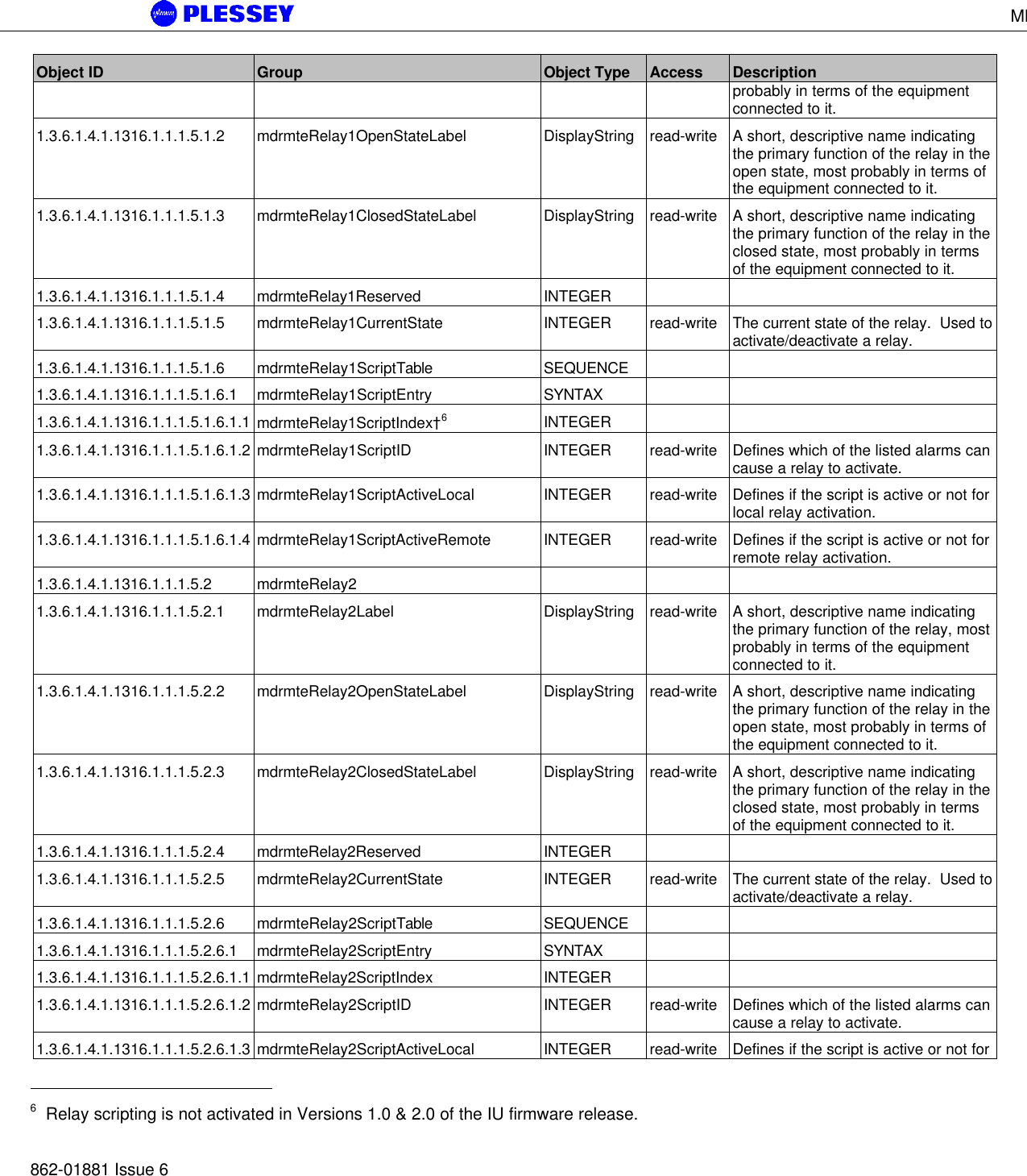 MDR5800 User Manual862-01881 Issue 6Object ID Group Object Type Access Descriptionprobably in terms of the equipmentconnected to it.1.3.6.1.4.1.1316.1.1.1.5.1.2 mdrmteRelay1OpenStateLabel DisplayString read-write A short, descriptive name indicatingthe primary function of the relay in theopen state, most probably in terms ofthe equipment connected to it.1.3.6.1.4.1.1316.1.1.1.5.1.3 mdrmteRelay1ClosedStateLabel DisplayString read-write A short, descriptive name indicatingthe primary function of the relay in theclosed state, most probably in termsof the equipment connected to it.1.3.6.1.4.1.1316.1.1.1.5.1.4 mdrmteRelay1Reserved INTEGER1.3.6.1.4.1.1316.1.1.1.5.1.5 mdrmteRelay1CurrentState INTEGER read-write The current state of the relay.  Used toactivate/deactivate a relay.1.3.6.1.4.1.1316.1.1.1.5.1.6 mdrmteRelay1ScriptTable SEQUENCE1.3.6.1.4.1.1316.1.1.1.5.1.6.1 mdrmteRelay1ScriptEntry SYNTAX1.3.6.1.4.1.1316.1.1.1.5.1.6.1.1 mdrmteRelay1ScriptIndex†6INTEGER1.3.6.1.4.1.1316.1.1.1.5.1.6.1.2 mdrmteRelay1ScriptID INTEGER read-write Defines which of the listed alarms cancause a relay to activate.1.3.6.1.4.1.1316.1.1.1.5.1.6.1.3 mdrmteRelay1ScriptActiveLocal INTEGER read-write Defines if the script is active or not forlocal relay activation.1.3.6.1.4.1.1316.1.1.1.5.1.6.1.4 mdrmteRelay1ScriptActiveRemote INTEGER read-write Defines if the script is active or not forremote relay activation.1.3.6.1.4.1.1316.1.1.1.5.2 mdrmteRelay21.3.6.1.4.1.1316.1.1.1.5.2.1 mdrmteRelay2Label DisplayString read-write A short, descriptive name indicatingthe primary function of the relay, mostprobably in terms of the equipmentconnected to it.1.3.6.1.4.1.1316.1.1.1.5.2.2 mdrmteRelay2OpenStateLabel DisplayString read-write A short, descriptive name indicatingthe primary function of the relay in theopen state, most probably in terms ofthe equipment connected to it.1.3.6.1.4.1.1316.1.1.1.5.2.3 mdrmteRelay2ClosedStateLabel DisplayString read-write A short, descriptive name indicatingthe primary function of the relay in theclosed state, most probably in termsof the equipment connected to it.1.3.6.1.4.1.1316.1.1.1.5.2.4 mdrmteRelay2Reserved INTEGER1.3.6.1.4.1.1316.1.1.1.5.2.5 mdrmteRelay2CurrentState INTEGER read-write The current state of the relay.  Used toactivate/deactivate a relay.1.3.6.1.4.1.1316.1.1.1.5.2.6 mdrmteRelay2ScriptTable SEQUENCE1.3.6.1.4.1.1316.1.1.1.5.2.6.1 mdrmteRelay2ScriptEntry SYNTAX1.3.6.1.4.1.1316.1.1.1.5.2.6.1.1 mdrmteRelay2ScriptIndex INTEGER1.3.6.1.4.1.1316.1.1.1.5.2.6.1.2 mdrmteRelay2ScriptID INTEGER read-write Defines which of the listed alarms cancause a relay to activate.1.3.6.1.4.1.1316.1.1.1.5.2.6.1.3 mdrmteRelay2ScriptActiveLocal INTEGER read-write Defines if the script is active or not for                                                  6  Relay scripting is not activated in Versions 1.0 &amp; 2.0 of the IU firmware release.