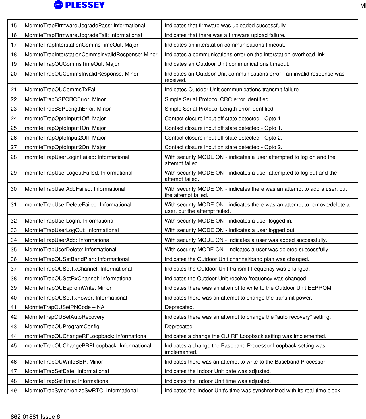 MDR5800 User Manual862-01881 Issue 615 MdrmteTrapFirmwareUpgradePass: Informational Indicates that firmware was uploaded successfully.16 MdrmteTrapFirmwareUpgradeFail: Informational Indicates that there was a firmware upload failure.17 MdrmteTrapInterstationCommsTimeOut: Major Indicates an interstation communications timeout.18 MdrmteTrapInterstationCommsInvalidResponse: Minor Indicates a communications error on the interstation overhead link.19 MdrmteTrapOUCommsTimeOut: Major Indicates an Outdoor Unit communications timeout.20 MdrmteTrapOUCommsInvalidResponse: Minor Indicates an Outdoor Unit communications error - an invalid response wasreceived.21 MdrmteTrapOUCommsTxFail Indicates Outdoor Unit communications transmit failure.22 MdrmteTrapSSPCRCError: Minor Simple Serial Protocol CRC error identified.23 MdrmteTrapSSPLengthError: Minor Simple Serial Protocol Length error identified.24 mdrmteTrapOptoInput1Off: Major Contact closure input off state detected - Opto 1.25 mdrmteTrapOptoInput1On: Major Contact closure input off state detected - Opto 1.26 mdrmteTrapOptoInput2Off: Major Contact closure input off state detected - Opto 2.27 mdrmteTrapOptoInput2On: Major Contact closure input on state detected - Opto 2.28 mdrmteTrapUserLoginFailed: Informational With security MODE ON - indicates a user attempted to log on and theattempt failed.29 mdrmteTrapUserLogoutFailed: Informational With security MODE ON - indicates a user attempted to log out and theattempt failed.30 MdrmteTrapUserAddFailed: Informational With security MODE ON - indicates there was an attempt to add a user, butthe attempt failed.31 mdrmteTrapUserDeleteFailed: Informational With security MODE ON - indicates there was an attempt to remove/delete auser, but the attempt failed.32 MdrmteTrapUserLogIn: Informational With security MODE ON - indicates a user logged in.33 MdrmteTrapUserLogOut: Informational With security MODE ON - indicates a user logged out.34 MdrmteTrapUserAdd: Informational With security MODE ON - indicates a user was added successfully.35 MdrmteTrapUserDelete: Informational With security MODE ON - indicates a user was deleted successfully.36 MdrmteTrapOUSetBandPlan: Informational Indicates the Outdoor Unit channel/band plan was changed.37 mdrmteTrapOUSetTxChannel: Informational Indicates the Outdoor Unit transmit frequency was changed.38 mdrmteTrapOUSetRxChannel: Informational Indicates the Outdoor Unit receive frequency was changed.39 MdrmteTrapOUEepromWrite: Minor Indicates there was an attempt to write to the Outdoor Unit EEPROM.40 mdrmteTrapOUSetTxPower: Informational Indicates there was an attempt to change the transmit power.41 MdrmteTrapOUSetPNCode – NA Deprecated.42 MdrmteTrapOUSetAutoRecovery Indicates there was an attempt to change the “auto recovery” setting.43 MdrmteTrapOUProgramConfig Deprecated.44 mdrmteTrapOUChangeRFLoopback: Informational Indicates a change the OU RF Loopback setting was implemented.45 mdrmteTrapOUChangeBBPLoopback: Informational Indicates a change the Baseband Processor Loopback setting wasimplemented.46 MdrmteTrapOUWriteBBP: Minor Indicates there was an attempt to write to the Baseband Processor.47 MdrmteTrapSetDate: Informational Indicates the Indoor Unit date was adjusted.48 MdrmteTrapSetTime: Informational Indicates the Indoor Unit time was adjusted.49 MdrmteTrapSynchronizeSwRTC: Informational Indicates the Indoor Unit&apos;s time was synchronized with its real-time clock.