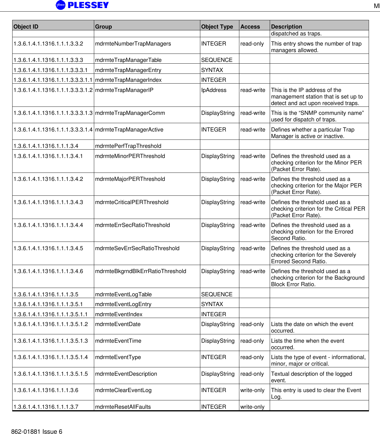 MDR5800 User Manual862-01881 Issue 6Object ID Group Object Type Access Descriptiondispatched as traps.1.3.6.1.4.1.1316.1.1.1.3.3.2 mdrmteNumberTrapManagers INTEGER read-only This entry shows the number of trapmanagers allowed.1.3.6.1.4.1.1316.1.1.1.3.3.3 mdrmteTrapManagerTable SEQUENCE1.3.6.1.4.1.1316.1.1.1.3.3.3.1 mdrmteTrapManagerEntry SYNTAX1.3.6.1.4.1.1316.1.1.1.3.3.3.1.1 mdrmteTrapManagerIndex INTEGER1.3.6.1.4.1.1316.1.1.1.3.3.3.1.2 mdrmteTrapManagerIP IpAddress read-write This is the IP address of themanagement station that is set up todetect and act upon received traps.1.3.6.1.4.1.1316.1.1.1.3.3.3.1.3 mdrmteTrapManagerComm DisplayString read-write This is the “SNMP community name”used for dispatch of traps.1.3.6.1.4.1.1316.1.1.1.3.3.3.1.4 mdrmteTrapManagerActive INTEGER read-write Defines whether a particular TrapManager is active or inactive.1.3.6.1.4.1.1316.1.1.1.3.4 mdrmtePerfTrapThreshold1.3.6.1.4.1.1316.1.1.1.3.4.1 mdrmteMinorPERThreshold DisplayString read-write Defines the threshold used as achecking criterion for the Minor PER(Packet Error Rate).1.3.6.1.4.1.1316.1.1.1.3.4.2 mdrmteMajorPERThreshold DisplayString read-write Defines the threshold used as achecking criterion for the Major PER(Packet Error Rate).1.3.6.1.4.1.1316.1.1.1.3.4.3 mdrmteCriticalPERThreshold DisplayString read-write Defines the threshold used as achecking criterion for the Critical PER(Packet Error Rate).1.3.6.1.4.1.1316.1.1.1.3.4.4 mdrmteErrSecRatioThreshold DisplayString read-write Defines the threshold used as achecking criterion for the ErroredSecond Ratio.1.3.6.1.4.1.1316.1.1.1.3.4.5 mdrmteSevErrSecRatioThreshold DisplayString read-write Defines the threshold used as achecking criterion for the SeverelyErrored Second Ratio.1.3.6.1.4.1.1316.1.1.1.3.4.6 mdrmteBkgrndBlkErrRatioThreshold DisplayString read-write Defines the threshold used as achecking criterion for the BackgroundBlock Error Ratio.1.3.6.1.4.1.1316.1.1.1.3.5 mdrmteEventLogTable SEQUENCE1.3.6.1.4.1.1316.1.1.1.3.5.1 mdrmteEventLogEntry SYNTAX1.3.6.1.4.1.1316.1.1.1.3.5.1.1 mdrmteEventIndex INTEGER1.3.6.1.4.1.1316.1.1.1.3.5.1.2 mdrmteEventDate DisplayString read-only Lists the date on which the eventoccurred.1.3.6.1.4.1.1316.1.1.1.3.5.1.3 mdrmteEventTime DisplayString read-only Lists the time when the eventoccurred.1.3.6.1.4.1.1316.1.1.1.3.5.1.4 mdrmteEventType INTEGER read-only Lists the type of event - informational,minor, major or critical.1.3.6.1.4.1.1316.1.1.1.3.5.1.5 mdrmteEventDescription DisplayString read-only Textual description of the loggedevent.1.3.6.1.4.1.1316.1.1.1.3.6 mdrmteClearEventLog INTEGER write-only This entry is used to clear the EventLog.1.3.6.1.4.1.1316.1.1.1.3.7 mdrmteResetAllFaults INTEGER write-only