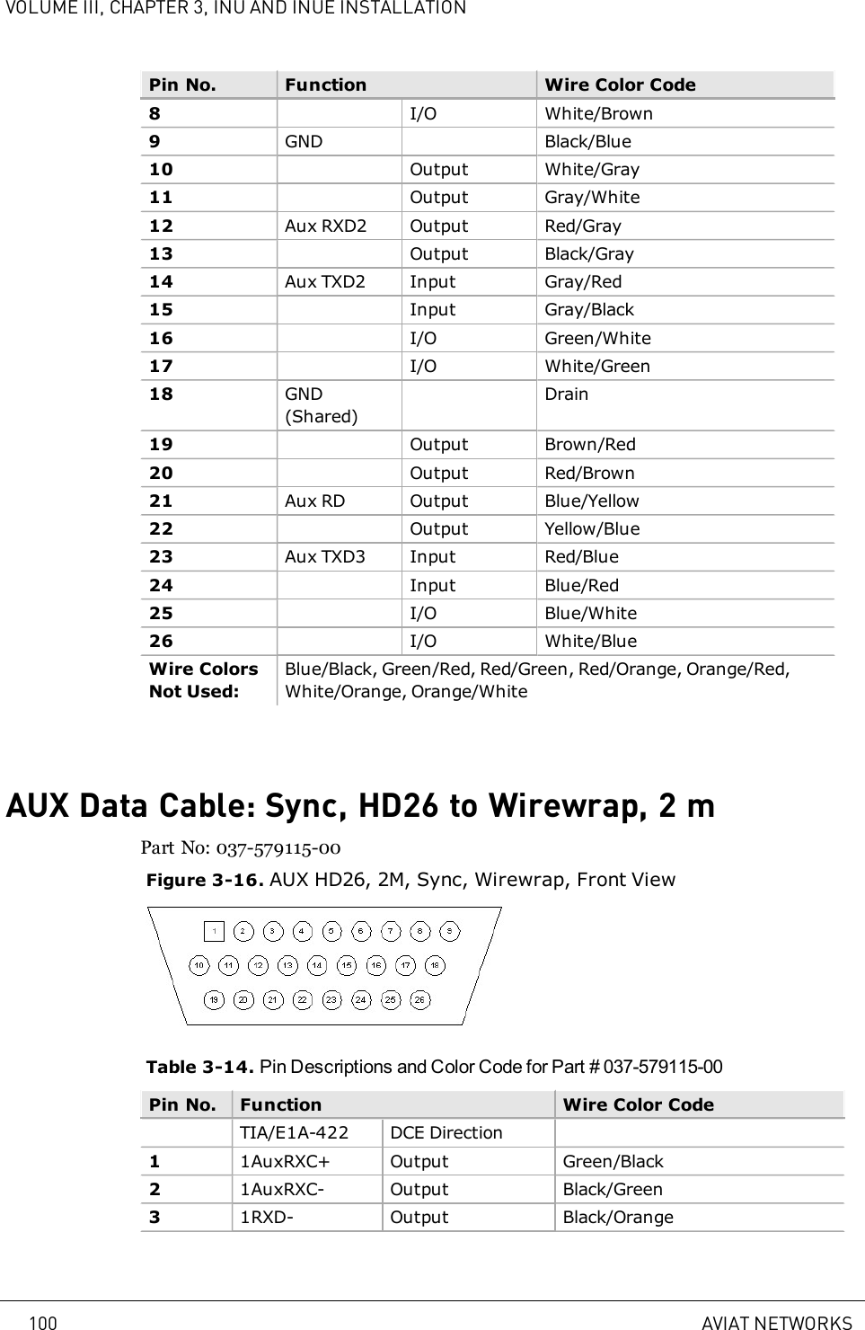 VOLUME III, CHAPTER 3, INU AND INUE INSTALLATIONPin No. Function Wire Color Code8I/O White/Brown9GND Black/Blue10 Output White/Gray11 Output Gray/White12 Aux RXD2 Output Red/Gray13 Output Black/Gray14 Aux TXD2 Input Gray/Red15 Input Gray/Black16 I/O Green/White17 I/O White/Green18 GND(Shared)Drain19 Output Brown/Red20 Output Red/Brown21 Aux RD Output Blue/Yellow22 Output Yellow/Blue23 Aux TXD3 Input Red/Blue24 Input Blue/Red25 I/O Blue/White26 I/O White/BlueWire ColorsNot Used:Blue/Black, Green/Red, Red/Green, Red/Orange, Orange/Red,White/Orange, Orange/WhiteAUX Data Cable: Sync, HD26 to Wirewrap, 2mPart No: 037-579115-00Figure 3-16. AUX HD26, 2M, Sync, Wirewrap, Front ViewTable 3-14. Pin Descriptions and Color Code for Part # 037-579115-00Pin No. Function Wire Color CodeTIA/E1A-422 DCE Direction11AuxRXC+ Output Green/Black21AuxRXC- Output Black/Green31RXD- Output Black/Orange100 AVIAT NETWORKS