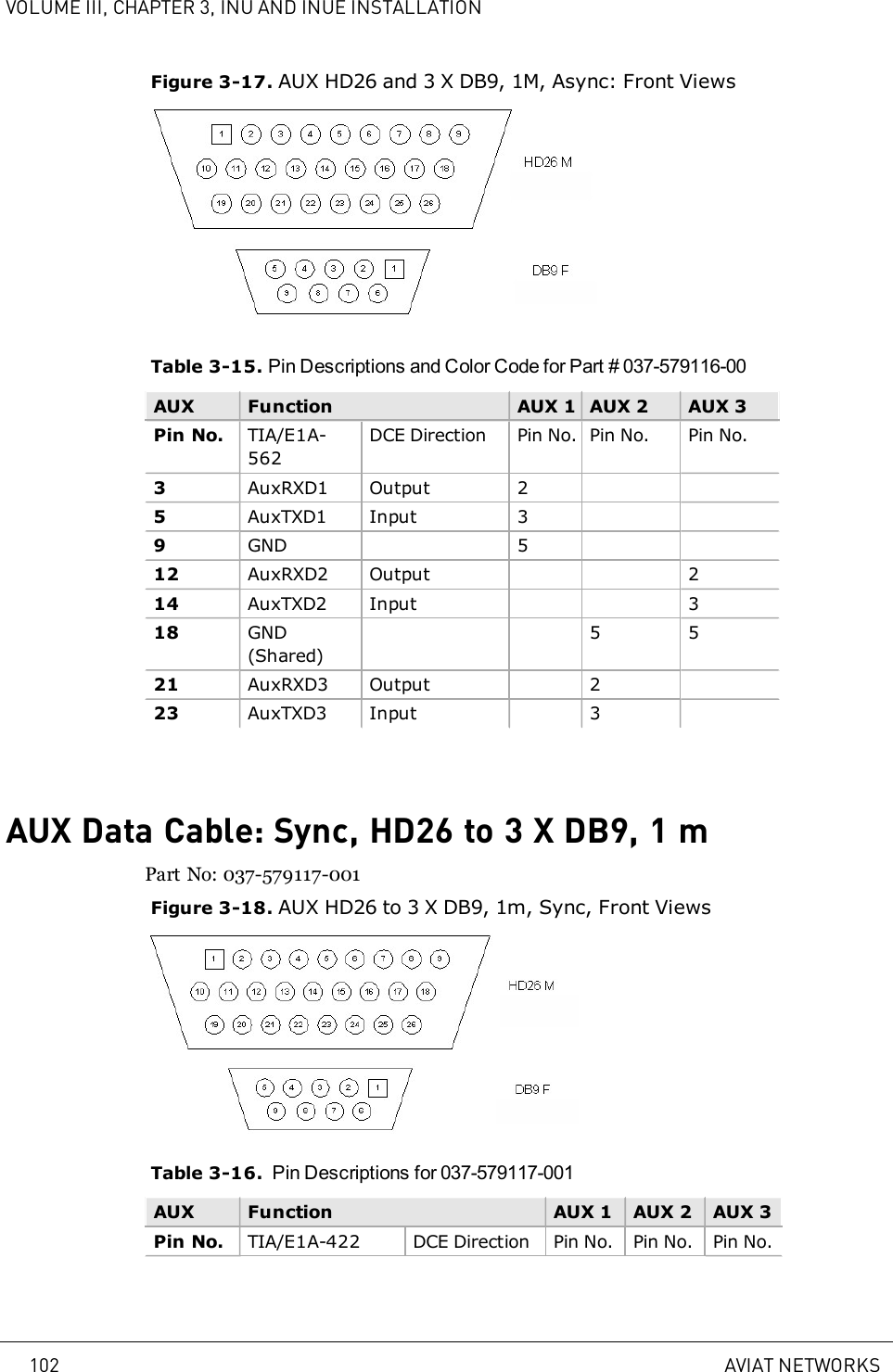 VOLUME III, CHAPTER 3, INU AND INUE INSTALLATIONFigure 3-17. AUX HD26 and 3 X DB9, 1M, Async: Front ViewsTable 3-15. Pin Descriptions and Color Code for Part # 037-579116-00AUX Function AUX 1 AUX 2 AUX 3Pin No. TIA/E1A-562DCE Direction Pin No. Pin No. Pin No.3AuxRXD1 Output 25AuxTXD1 Input 39GND 512 AuxRXD2 Output 214 AuxTXD2 Input 318 GND(Shared)5 521 AuxRXD3 Output 223 AuxTXD3 Input 3AUX Data Cable: Sync, HD26 to 3 X DB9, 1mPart No: 037-579117-001Figure 3-18. AUX HD26 to 3 X DB9, 1m, Sync, Front ViewsTable 3-16. Pin Descriptions for 037-579117-001AUX Function AUX 1 AUX 2 AUX 3Pin No. TIA/E1A-422 DCE Direction Pin No. Pin No. Pin No.102 AVIAT NETWORKS