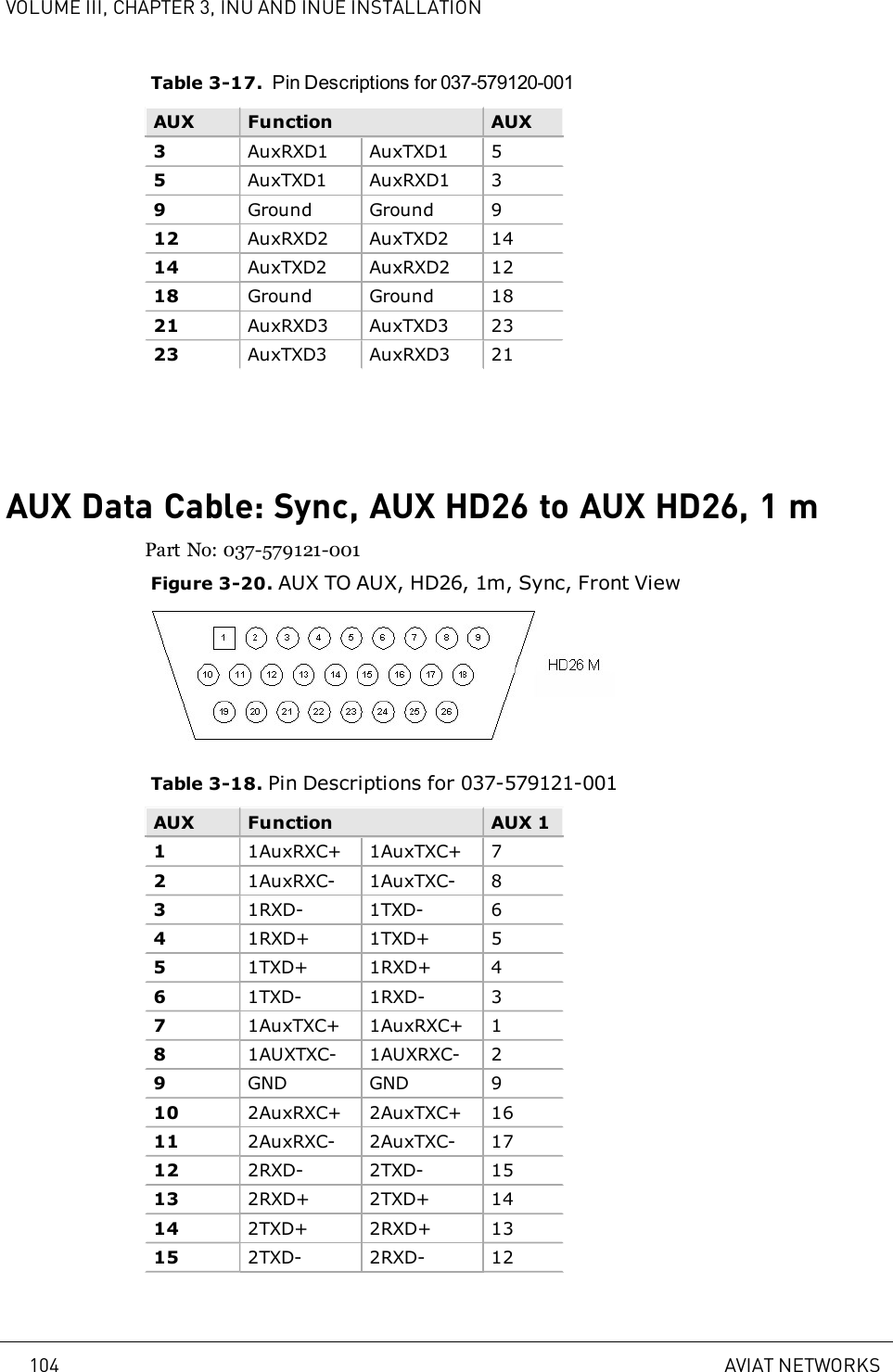 VOLUME III, CHAPTER 3, INU AND INUE INSTALLATIONTable 3-17. Pin Descriptions for 037-579120-001AUX Function AUX3AuxRXD1 AuxTXD1 55AuxTXD1 AuxRXD1 39Ground Ground 912 AuxRXD2 AuxTXD2 1414 AuxTXD2 AuxRXD2 1218 Ground Ground 1821 AuxRXD3 AuxTXD3 2323 AuxTXD3 AuxRXD3 21AUX Data Cable: Sync, AUX HD26 to AUX HD26, 1mPart No: 037-579121-001Figure 3-20. AUX TO AUX, HD26, 1m, Sync, Front ViewTable 3-18. Pin Descriptions for 037-579121-001AUX Function AUX 111AuxRXC+ 1AuxTXC+ 721AuxRXC- 1AuxTXC- 831RXD- 1TXD- 641RXD+ 1TXD+ 551TXD+ 1RXD+ 461TXD- 1RXD- 371AuxTXC+ 1AuxRXC+ 181AUXTXC- 1AUXRXC- 29GND GND 910 2AuxRXC+ 2AuxTXC+ 1611 2AuxRXC- 2AuxTXC- 1712 2RXD- 2TXD- 1513 2RXD+ 2TXD+ 1414 2TXD+ 2RXD+ 1315 2TXD- 2RXD- 12104 AVIAT NETWORKS