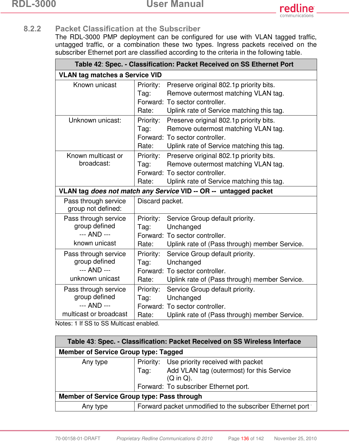RDL-3000 User Manual 70-00158-01-DRAFT Proprietary Redline Communications © 2010 Page 136 of 142 November 25, 2010 8.2.2 Packet Classification at the Subscriber The RDL-3000 PMP deployment can be configured for use with VLAN tagged traffic, untagged traffic, or a combination these two types. Ingress packets received on the subscriber Ethernet port are classified according to the criteria in the following table. Table 42: Spec. - Classification: Packet Received on SS Ethernet Port VLAN tag matches a Service VID Known unicast Priority: Preserve original 802.1p priority bits. Tag: Remove outermost matching VLAN tag. Forward: To sector controller. Rate: Uplink rate of Service matching this tag. Unknown unicast: Priority: Preserve original 802.1p priority bits. Tag: Remove outermost matching VLAN tag. Forward: To sector controller. Rate: Uplink rate of Service matching this tag. Known multicast or broadcast: Priority: Preserve original 802.1p priority bits. Tag: Remove outermost matching VLAN tag. Forward: To sector controller. Rate: Uplink rate of Service matching this tag. VLAN tag does not match any Service VID -- OR -- untagged packet Pass through service group not defined: Discard packet. Pass through service group defined --- AND --- known unicast Priority: Service Group default priority. Tag: Unchanged Forward: To sector controller. Rate: Uplink rate of (Pass through) member Service. Pass through service group defined --- AND --- unknown unicast Priority: Service Group default priority. Tag: Unchanged Forward: To sector controller. Rate: Uplink rate of (Pass through) member Service. Pass through service group defined --- AND --- multicast or broadcast Priority: Service Group default priority. Tag: Unchanged Forward: To sector controller. Rate: Uplink rate of (Pass through) member Service. Notes: 1 If SS to SS Multicast enabled. Table 43: Spec. - Classification: Packet Received on SS Wireless Interface Member of Service Group type: Tagged Any type Priority: Use priority received with packet Tag: Add VLAN tag (outermost) for this Service (Q in Q). Forward: To subscriber Ethernet port. Member of Service Group type: Pass through Any type Forward packet unmodified to the subscriber Ethernet port .