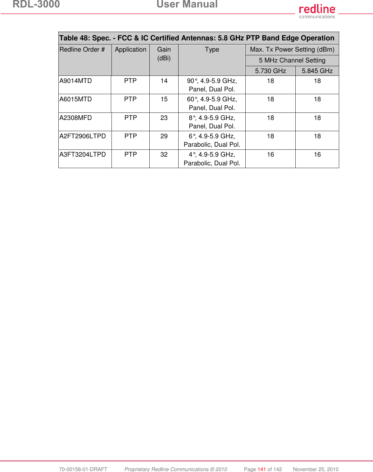 RDL-3000 User Manual 70-00158-01-DRAFT Proprietary Redline Communications © 2010 Page 141 of 142 November 25, 2010 Table 48: Spec. - FCC & IC Certified Antennas: 5.8 GHz PTP Band Edge Operation Redline Order # Application Gain (dBi) Type Max. Tx Power Setting (dBm) 5 MHz Channel Setting 5.730 GHz 5.845 GHz A9014MTD PTP 14 90°, 4.9-5.9 GHz, Panel, Dual Pol. 18 18 A6015MTD PTP 15 60°, 4.9-5.9 GHz, Panel, Dual Pol. 18 18 A2308MFD PTP 23 8°, 4.9-5.9 GHz, Panel, Dual Pol. 18 18 A2FT2906LTPD PTP 29 6°, 4.9-5.9 GHz, Parabolic, Dual Pol. 18 18 A3FT3204LTPD PTP 32 4°, 4.9-5.9 GHz, Parabolic, Dual Pol. 16 16