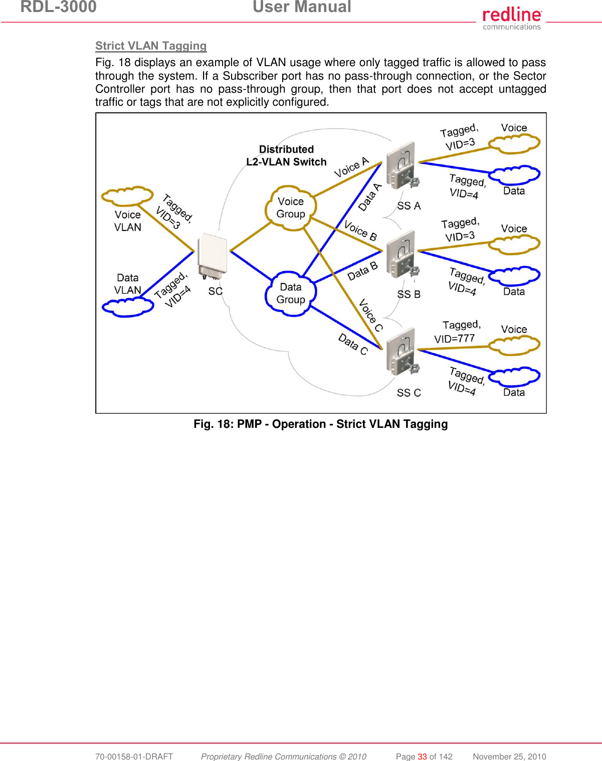 RDL-3000 User Manual 70-00158-01-DRAFT Proprietary Redline Communications © 2010 Page 33 of 142 November 25, 2010 Strict VLAN Tagging Fig. 18 displays an example of VLAN usage where only tagged traffic is allowed to pass through the system. If a Subscriber port has no pass-through connection, or the Sector Controller port has no pass-through group, then that port does not accept untagged traffic or tags that are not explicitly configured. Fig. 18: PMP - Operation - Strict VLAN Tagging