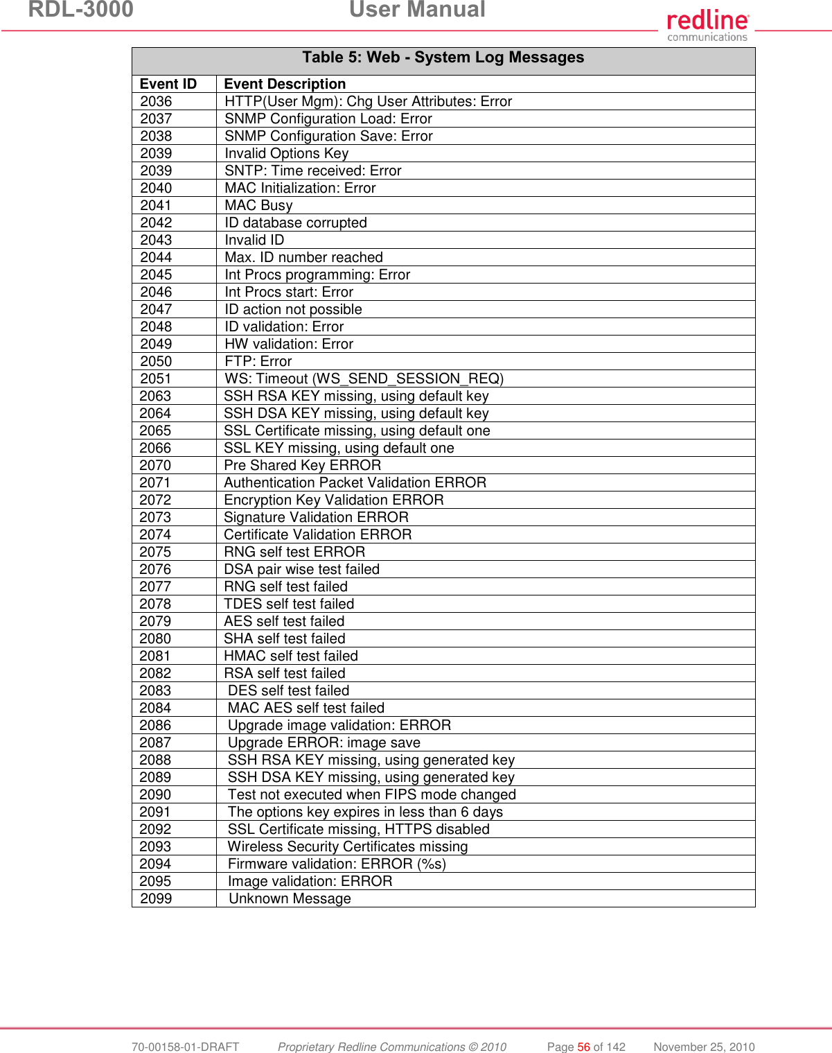 RDL-3000 User Manual 70-00158-01-DRAFT Proprietary Redline Communications © 2010 Page 56 of 142 November 25, 2010 Table 5: Web - System Log Messages Event ID Event Description 2036 HTTP(User Mgm): Chg User Attributes: Error 2037 SNMP Configuration Load: Error 2038 SNMP Configuration Save: Error 2039 Invalid Options Key 2039 SNTP: Time received: Error 2040 MAC Initialization: Error 2041 MAC Busy 2042 ID database corrupted 2043 Invalid ID 2044 Max. ID number reached 2045 Int Procs programming: Error 2046 Int Procs start: Error 2047 ID action not possible 2048 ID validation: Error 2049 HW validation: Error 2050 FTP: Error 2051 WS: Timeout (WS_SEND_SESSION_REQ) 2063 SSH RSA KEY missing, using default key 2064 SSH DSA KEY missing, using default key 2065 SSL Certificate missing, using default one 2066 SSL KEY missing, using default one 2070 Pre Shared Key ERROR 2071 Authentication Packet Validation ERROR 2072 Encryption Key Validation ERROR 2073 Signature Validation ERROR 2074 Certificate Validation ERROR 2075 RNG self test ERROR 2076 DSA pair wise test failed 2077 RNG self test failed 2078 TDES self test failed 2079 AES self test failed 2080 SHA self test failed 2081 HMAC self test failed 2082 RSA self test failed 2083 DES self test failed 2084 MAC AES self test failed 2086 Upgrade image validation: ERROR 2087 Upgrade ERROR: image save 2088 SSH RSA KEY missing, using generated key 2089 SSH DSA KEY missing, using generated key 2090 Test not executed when FIPS mode changed 2091 The options key expires in less than 6 days 2092 SSL Certificate missing, HTTPS disabled 2093 Wireless Security Certificates missing 2094 Firmware validation: ERROR (%s) 2095 Image validation: ERROR 2099 Unknown Message