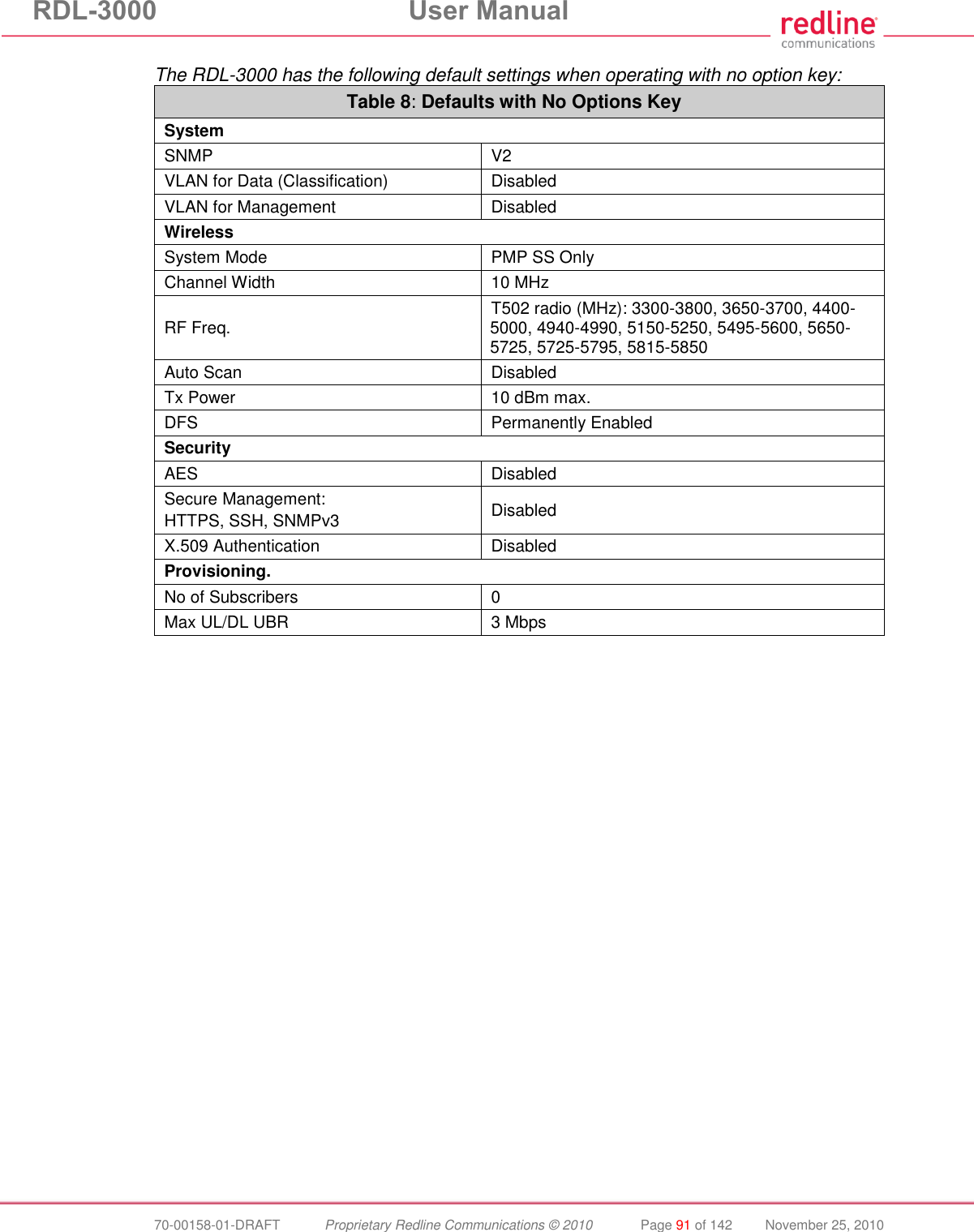 RDL-3000 User Manual 70-00158-01-DRAFT Proprietary Redline Communications © 2010 Page 91 of 142 November 25, 2010 The RDL-3000 has the following default settings when operating with no option key: Table 8: Defaults with No Options Key System SNMP V2 VLAN for Data (Classification) Disabled VLAN for Management Disabled Wireless System Mode PMP SS Only Channel Width 10 MHz RF Freq. T502 radio (MHz): 3300-3800, 3650-3700, 4400-5000, 4940-4990, 5150-5250, 5495-5600, 5650-5725, 5725-5795, 5815-5850 Auto Scan Disabled Tx Power 10 dBm max. DFS Permanently Enabled Security AES Disabled Secure Management: HTTPS, SSH, SNMPv3 Disabled X.509 Authentication Disabled Provisioning. No of Subscribers 0 Max UL/DL UBR 3 Mbps