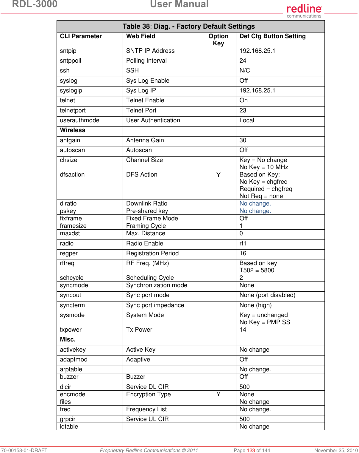 RDL-3000 User Manual 70-00158-01-DRAFT Proprietary Redline Communications © 2011 Page 123 of 144 November 25, 2010 Table 38: Diag. - Factory Default Settings CLI Parameter Web Field Option Key Def Cfg Button Setting sntpip SNTP IP Address 192.168.25.1 sntppoll Polling Interval 24 ssh SSH N/C syslog Sys Log Enable Off syslogip Sys Log IP 192.168.25.1 telnet Telnet Enable On telnetport Telnet Port 23 userauthmode User Authentication Local Wireless antgain Antenna Gain 30 autoscan Autoscan Off chsize Channel Size Key = No change No Key = 10 MHz dfsaction DFS Action Y Based on Key: No Key = chgfreq Required = chgfreq Not Req = none dlratio Downlink Ratio No change. pskey Pre-shared key No change. fixframe Fixed Frame Mode Off framesize Framing Cycle 1 maxdst Max. Distance 0 radio Radio Enable rf1 regper Registration Period 16 rffreq RF Freq. (MHz) Based on key T502 = 5800 schcycle Scheduling Cycle 2 syncmode Synchronization mode None syncout Sync port mode None (port disabled) syncterm Sync port impedance None (high) sysmode System Mode Key = unchanged No Key = PMP SS txpower Tx Power 14 Misc. activekey Active Key No change adaptmod Adaptive Off arptable No change. buzzer Buzzer Off dlcir Service DL CIR 500 encmode Encryption Type Y None files No change freq Frequency List No change. grpcir Service UL CIR 500 idtable No change