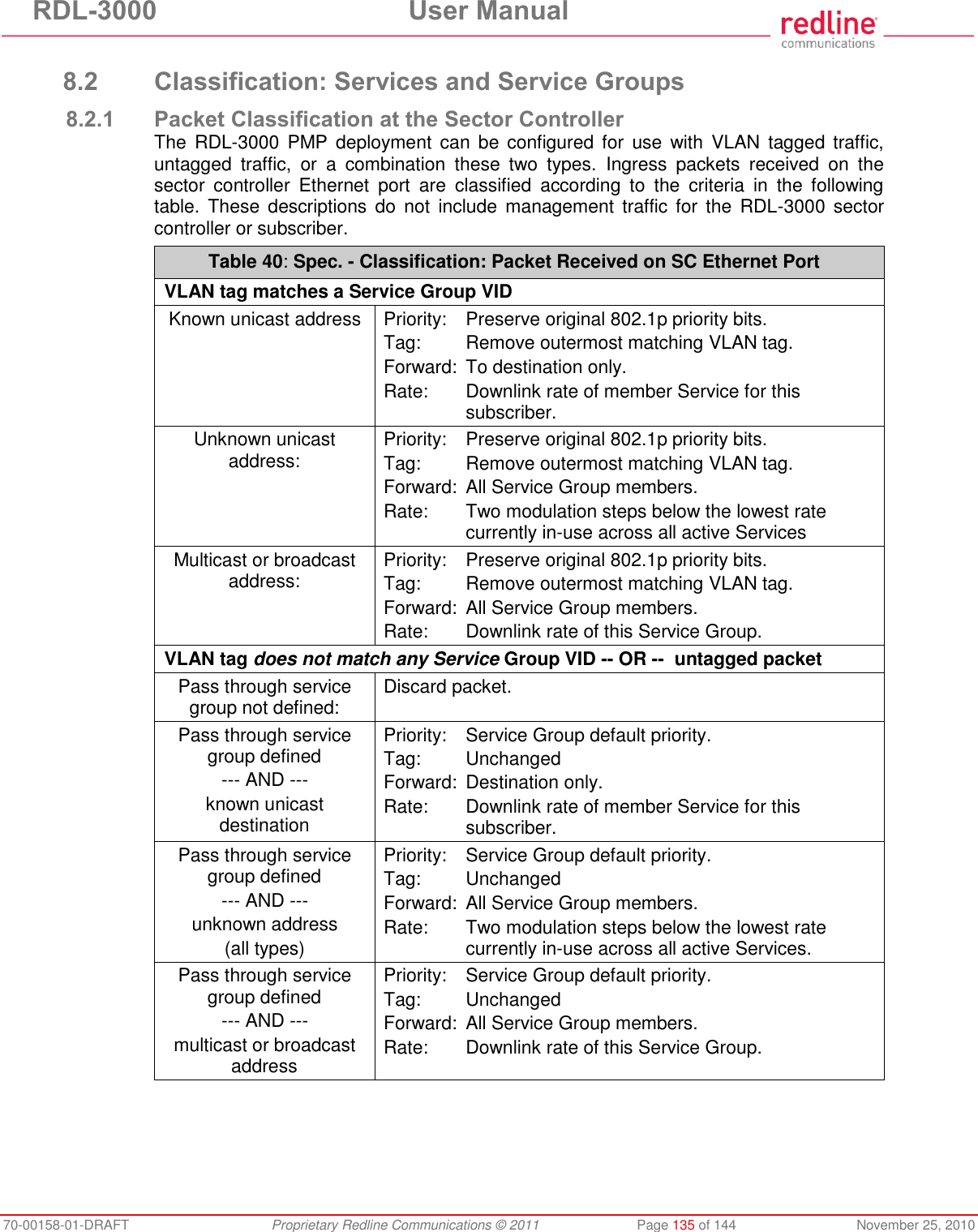 RDL-3000 User Manual 70-00158-01-DRAFT Proprietary Redline Communications © 2011 Page 135 of 144 November 25, 2010 8.2 Classification: Services and Service Groups 8.2.1 Packet Classification at the Sector Controller The RDL-3000 PMP deployment can be configured for use with VLAN tagged traffic, untagged traffic, or a combination these two types. Ingress packets received on the sector controller Ethernet port are classified according to the criteria in the following table. These descriptions do not include management traffic for the RDL-3000 sector controller or subscriber. Table 40: Spec. - Classification: Packet Received on SC Ethernet Port VLAN tag matches a Service Group VID Known unicast address Priority: Preserve original 802.1p priority bits. Tag: Remove outermost matching VLAN tag. Forward: To destination only. Rate: Downlink rate of member Service for this subscriber. Unknown unicast address: Priority: Preserve original 802.1p priority bits. Tag: Remove outermost matching VLAN tag. Forward: All Service Group members. Rate: Two modulation steps below the lowest rate currently in-use across all active Services Multicast or broadcast address: Priority: Preserve original 802.1p priority bits. Tag: Remove outermost matching VLAN tag. Forward: All Service Group members. Rate: Downlink rate of this Service Group. VLAN tag does not match any Service Group VID -- OR -- untagged packet Pass through service group not defined: Discard packet. Pass through service group defined --- AND --- known unicast destination Priority: Service Group default priority. Tag: Unchanged Forward: Destination only. Rate: Downlink rate of member Service for this subscriber. Pass through service group defined --- AND --- unknown address (all types) Priority: Service Group default priority. Tag: Unchanged Forward: All Service Group members. Rate: Two modulation steps below the lowest rate currently in-use across all active Services. Pass through service group defined --- AND --- multicast or broadcast address Priority: Service Group default priority. Tag: Unchanged Forward: All Service Group members. Rate: Downlink rate of this Service Group.