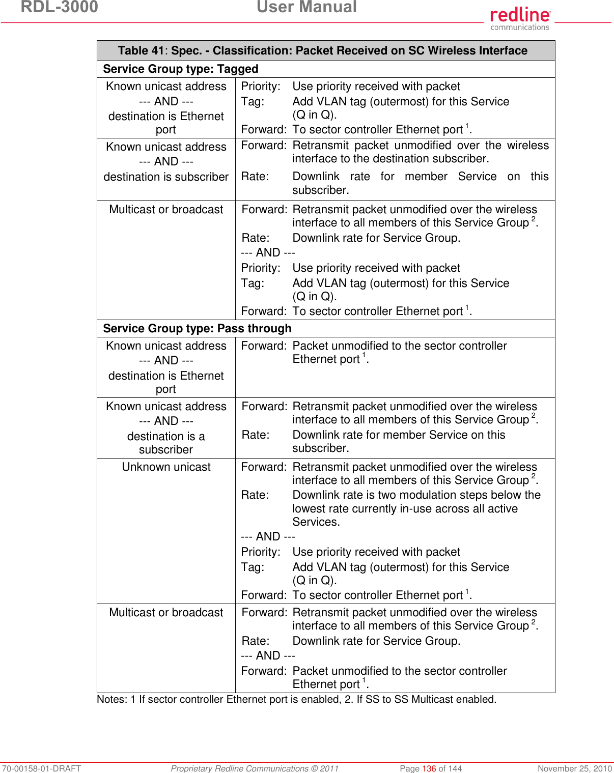 RDL-3000 User Manual 70-00158-01-DRAFT Proprietary Redline Communications © 2011 Page 136 of 144 November 25, 2010 Table 41: Spec. - Classification: Packet Received on SC Wireless Interface Service Group type: Tagged Known unicast address --- AND --- destination is Ethernet port Priority: Use priority received with packet Tag: Add VLAN tag (outermost) for this Service (Q in Q). Forward: To sector controller Ethernet port 1. Known unicast address --- AND --- destination is subscriber Forward: Retransmit packet unmodified over the wireless interface to the destination subscriber. Rate: Downlink rate for member Service on this subscriber. Multicast or broadcast Forward: Retransmit packet unmodified over the wireless interface to all members of this Service Group 2. Rate: Downlink rate for Service Group. --- AND --- Priority: Use priority received with packet Tag: Add VLAN tag (outermost) for this Service (Q in Q). Forward: To sector controller Ethernet port 1. Service Group type: Pass through Known unicast address --- AND --- destination is Ethernet port Forward: Packet unmodified to the sector controller Ethernet port 1. Known unicast address --- AND --- destination is a subscriber Forward: Retransmit packet unmodified over the wireless interface to all members of this Service Group 2. Rate: Downlink rate for member Service on this subscriber. Unknown unicast Forward: Retransmit packet unmodified over the wireless interface to all members of this Service Group 2. Rate: Downlink rate is two modulation steps below the lowest rate currently in-use across all active Services. --- AND --- Priority: Use priority received with packet Tag: Add VLAN tag (outermost) for this Service (Q in Q). Forward: To sector controller Ethernet port 1. Multicast or broadcast Forward: Retransmit packet unmodified over the wireless interface to all members of this Service Group 2. Rate: Downlink rate for Service Group. --- AND --- Forward: Packet unmodified to the sector controller Ethernet port 1. Notes: 1 If sector controller Ethernet port is enabled, 2. If SS to SS Multicast enabled.