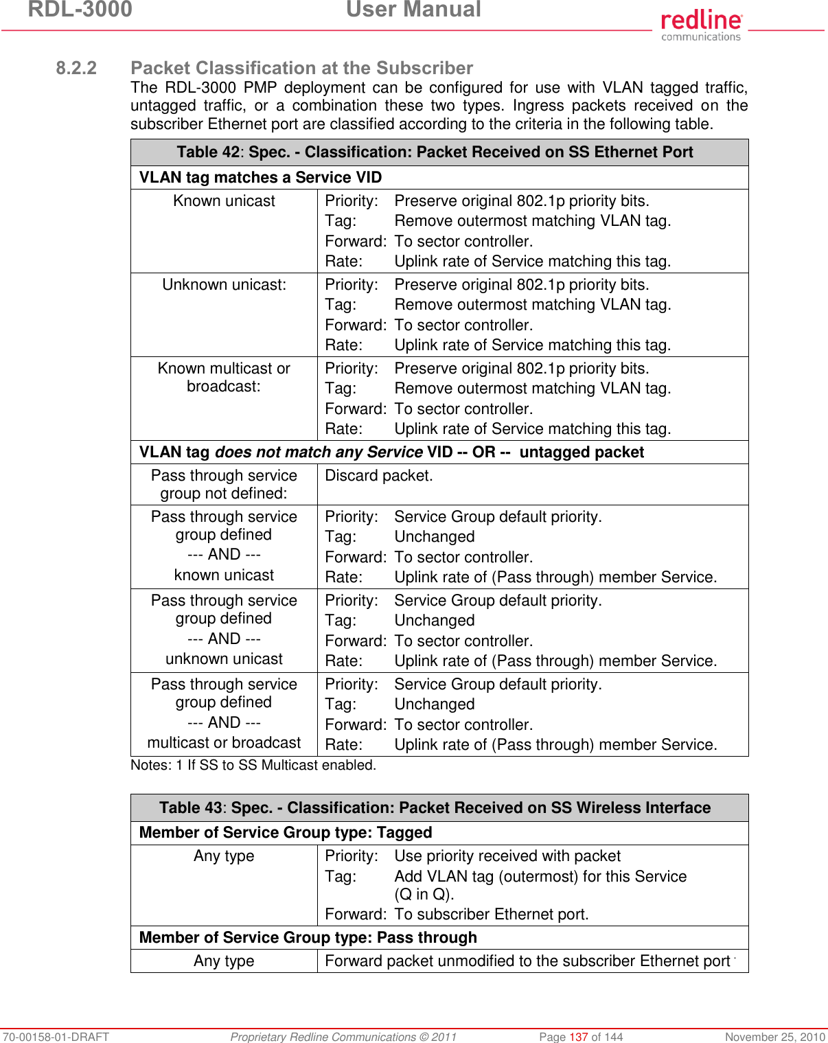 RDL-3000 User Manual 70-00158-01-DRAFT Proprietary Redline Communications © 2011 Page 137 of 144 November 25, 2010 8.2.2 Packet Classification at the Subscriber The RDL-3000 PMP deployment can be configured for use with VLAN tagged traffic, untagged traffic, or a combination these two types. Ingress packets received on the subscriber Ethernet port are classified according to the criteria in the following table. Table 42: Spec. - Classification: Packet Received on SS Ethernet Port VLAN tag matches a Service VID Known unicast Priority: Preserve original 802.1p priority bits. Tag: Remove outermost matching VLAN tag. Forward: To sector controller. Rate: Uplink rate of Service matching this tag. Unknown unicast: Priority: Preserve original 802.1p priority bits. Tag: Remove outermost matching VLAN tag. Forward: To sector controller. Rate: Uplink rate of Service matching this tag. Known multicast or broadcast: Priority: Preserve original 802.1p priority bits. Tag: Remove outermost matching VLAN tag. Forward: To sector controller. Rate: Uplink rate of Service matching this tag. VLAN tag does not match any Service VID -- OR -- untagged packet Pass through service group not defined: Discard packet. Pass through service group defined --- AND --- known unicast Priority: Service Group default priority. Tag: Unchanged Forward: To sector controller. Rate: Uplink rate of (Pass through) member Service. Pass through service group defined --- AND --- unknown unicast Priority: Service Group default priority. Tag: Unchanged Forward: To sector controller. Rate: Uplink rate of (Pass through) member Service. Pass through service group defined --- AND --- multicast or broadcast Priority: Service Group default priority. Tag: Unchanged Forward: To sector controller. Rate: Uplink rate of (Pass through) member Service. Notes: 1 If SS to SS Multicast enabled. Table 43: Spec. - Classification: Packet Received on SS Wireless Interface Member of Service Group type: Tagged Any type Priority: Use priority received with packet Tag: Add VLAN tag (outermost) for this Service (Q in Q). Forward: To subscriber Ethernet port. Member of Service Group type: Pass through Any type Forward packet unmodified to the subscriber Ethernet port .