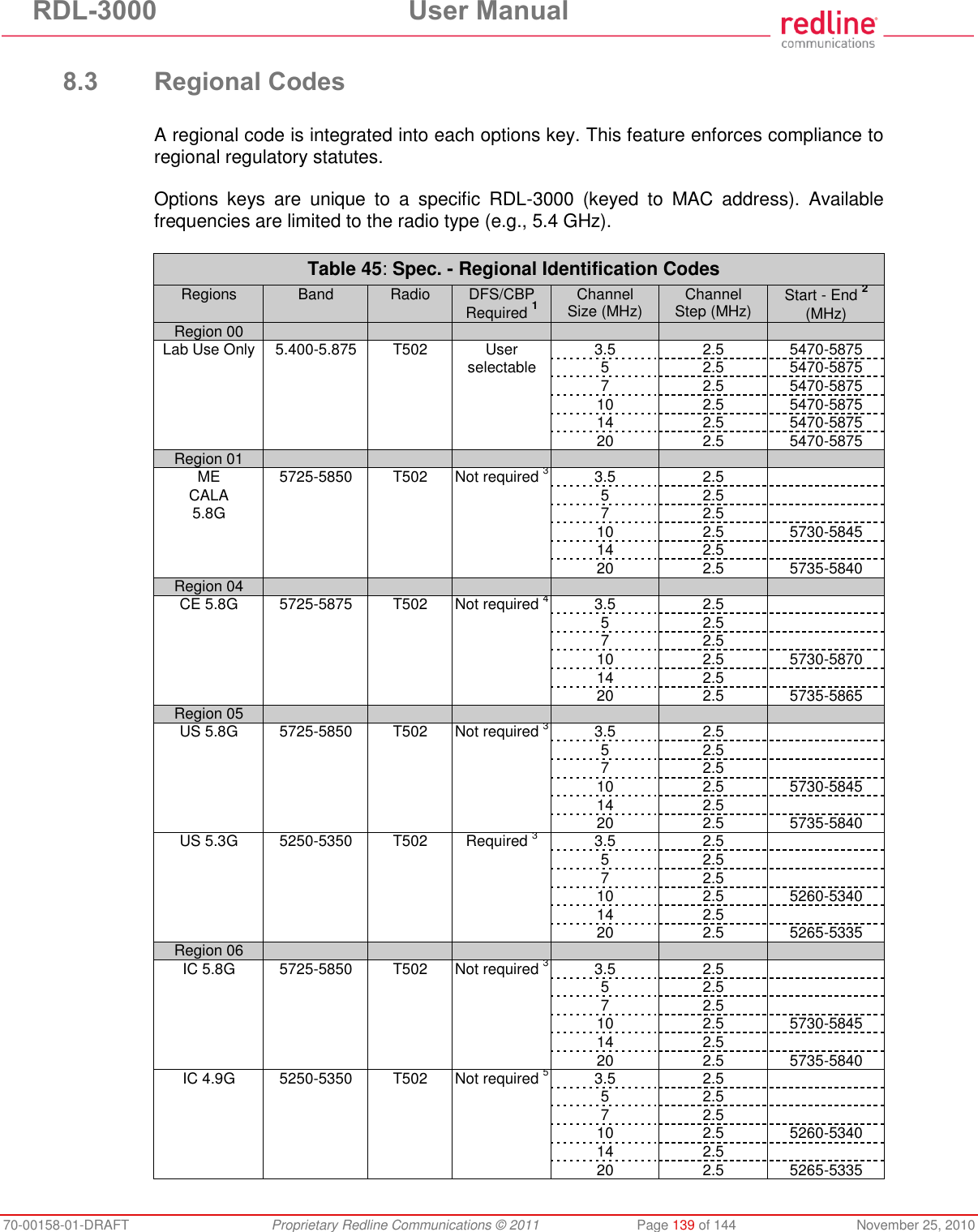 RDL-3000 User Manual 70-00158-01-DRAFT Proprietary Redline Communications © 2011 Page 139 of 144 November 25, 2010 8.3 Regional Codes A regional code is integrated into each options key. This feature enforces compliance to regional regulatory statutes. Options keys are unique to a specific RDL-3000 (keyed to MAC address). Available frequencies are limited to the radio type (e.g., 5.4 GHz). Table 45: Spec. - Regional Identification Codes Regions Band Radio DFS/CBP Required 1 Channel Size (MHz) Channel Step (MHz) Start - End 2 (MHz) Region 00 Lab Use Only 5.400-5.875 T502 User 3.5 2.5 5470-5875 selectable 5 2.5 5470-5875 7 2.5 5470-5875 10 2.5 5470-5875 14 2.5 5470-5875 20 2.5 5470-5875 Region 01 ME 5725-5850 T502 Not required 3 3.5 2.5 CALA 5 2.5 5.8G 7 2.5 10 2.5 5730-5845 14 2.5 20 2.5 5735-5840 Region 04 CE 5.8G 5725-5875 T502 Not required 4 3.5 2.5 5 2.5 7 2.5 10 2.5 5730-5870 14 2.5 20 2.5 5735-5865 Region 05 US 5.8G 5725-5850 T502 Not required 3 3.5 2.5 5 2.5 7 2.5 10 2.5 5730-5845 14 2.5 20 2.5 5735-5840 US 5.3G 5250-5350 T502 Required 3 3.5 2.5 5 2.5 7 2.5 10 2.5 5260-5340 14 2.5 20 2.5 5265-5335 Region 06 IC 5.8G 5725-5850 T502 Not required 3 3.5 2.5 5 2.5 7 2.5 10 2.5 5730-5845 14 2.5 20 2.5 5735-5840 IC 4.9G 5250-5350 T502 Not required 5 3.5 2.5 5 2.5 7 2.5 10 2.5 5260-5340 14 2.5 20 2.5 5265-5335