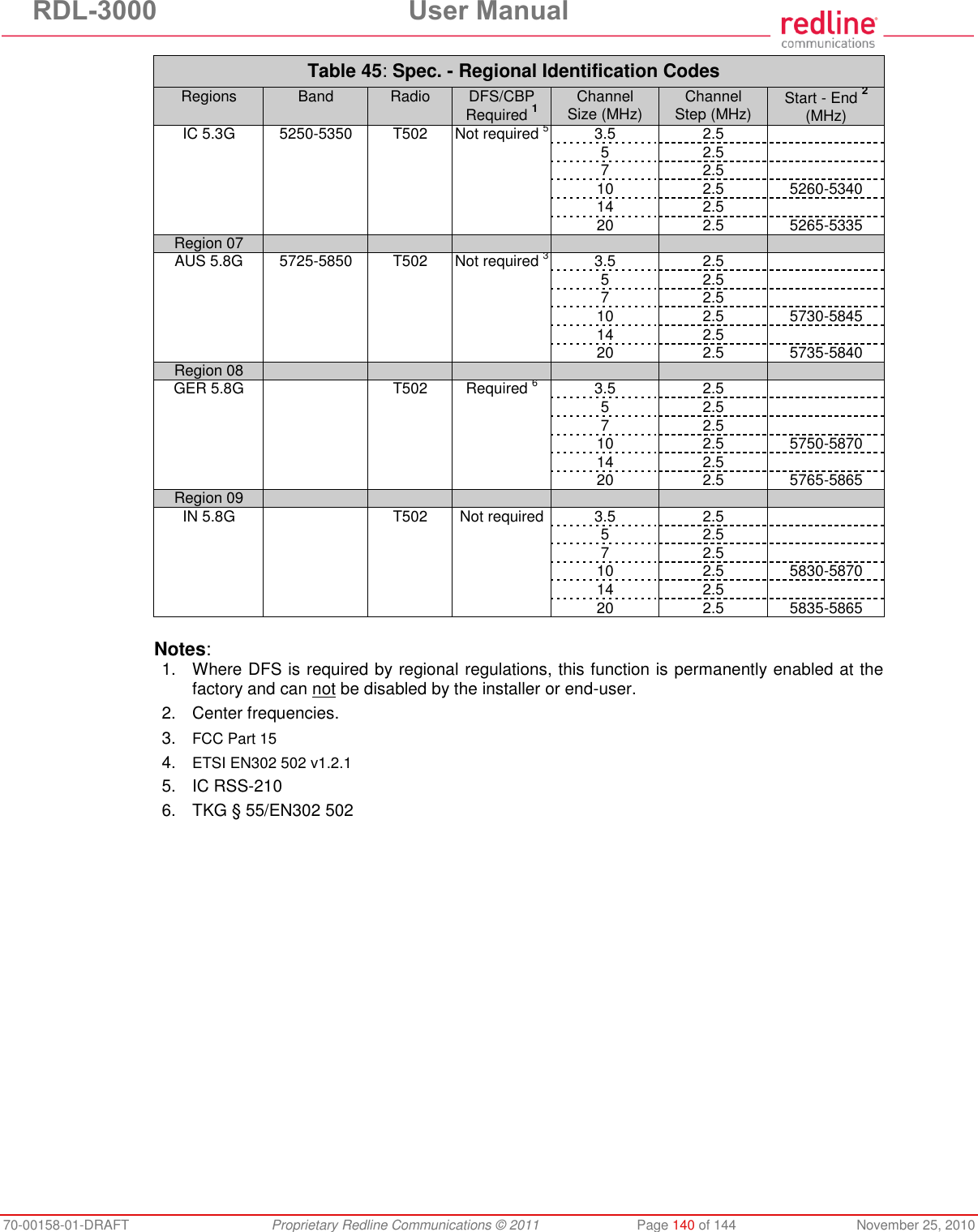 RDL-3000 User Manual 70-00158-01-DRAFT Proprietary Redline Communications © 2011 Page 140 of 144 November 25, 2010 Table 45: Spec. - Regional Identification Codes Regions Band Radio DFS/CBP Required 1 Channel Size (MHz) Channel Step (MHz) Start - End 2 (MHz) IC 5.3G 5250-5350 T502 Not required 5 3.5 2.5 5 2.5 7 2.5 10 2.5 5260-5340 14 2.5 20 2.5 5265-5335 Region 07 AUS 5.8G 5725-5850 T502 Not required 3 3.5 2.5 5 2.5 7 2.5 10 2.5 5730-5845 14 2.5 20 2.5 5735-5840 Region 08 GER 5.8G T502 Required 6 3.5 2.5 5 2.5 7 2.5 10 2.5 5750-5870 14 2.5 20 2.5 5765-5865 Region 09 IN 5.8G T502 Not required 3.5 2.5 5 2.5 7 2.5 10 2.5 5830-5870 14 2.5 20 2.5 5835-5865 Notes: 1. Where DFS is required by regional regulations, this function is permanently enabled at the factory and can not be disabled by the installer or end-user. 2. Center frequencies. 3. FCC Part 15 4. ETSI EN302 502 v1.2.1 5. IC RSS-210 6. TKG § 55/EN302 502