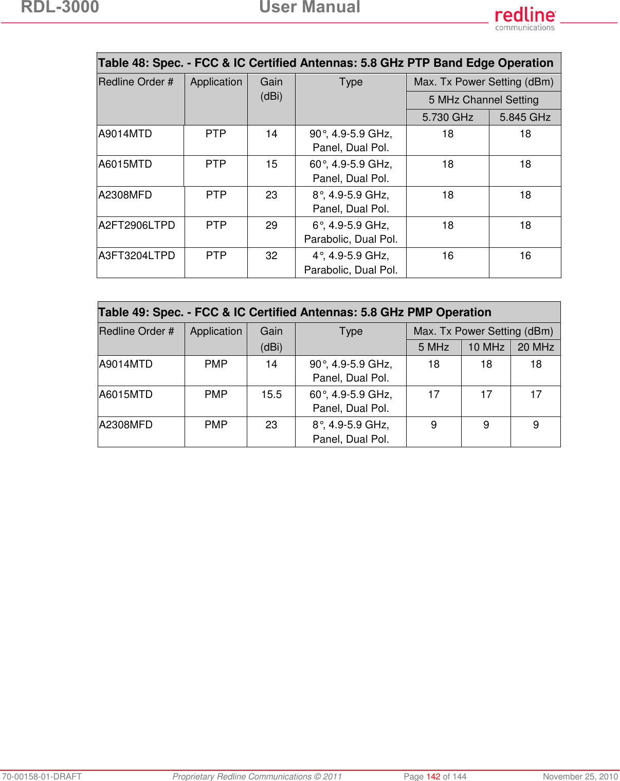 RDL-3000 User Manual 70-00158-01-DRAFT Proprietary Redline Communications © 2011 Page 142 of 144 November 25, 2010 Table 48: Spec. - FCC & IC Certified Antennas: 5.8 GHz PTP Band Edge Operation Redline Order # Application Gain (dBi) Type Max. Tx Power Setting (dBm) 5 MHz Channel Setting 5.730 GHz 5.845 GHz A9014MTD PTP 14 90°, 4.9-5.9 GHz, Panel, Dual Pol. 18 18 A6015MTD PTP 15 60°, 4.9-5.9 GHz, Panel, Dual Pol. 18 18 A2308MFD PTP 23 8°, 4.9-5.9 GHz, Panel, Dual Pol. 18 18 A2FT2906LTPD PTP 29 6°, 4.9-5.9 GHz, Parabolic, Dual Pol. 18 18 A3FT3204LTPD PTP 32 4°, 4.9-5.9 GHz, Parabolic, Dual Pol. 16 16 Table 49: Spec. - FCC & IC Certified Antennas: 5.8 GHz PMP Operation Redline Order # Application Gain Type Max. Tx Power Setting (dBm) (dBi) 5 MHz 10 MHz 20 MHz A9014MTD PMP 14 90°, 4.9-5.9 GHz, Panel, Dual Pol. 18 18 18 A6015MTD PMP 15.5 60°, 4.9-5.9 GHz, Panel, Dual Pol. 17 17 17 A2308MFD PMP 23 8°, 4.9-5.9 GHz, Panel, Dual Pol. 9 9 9
