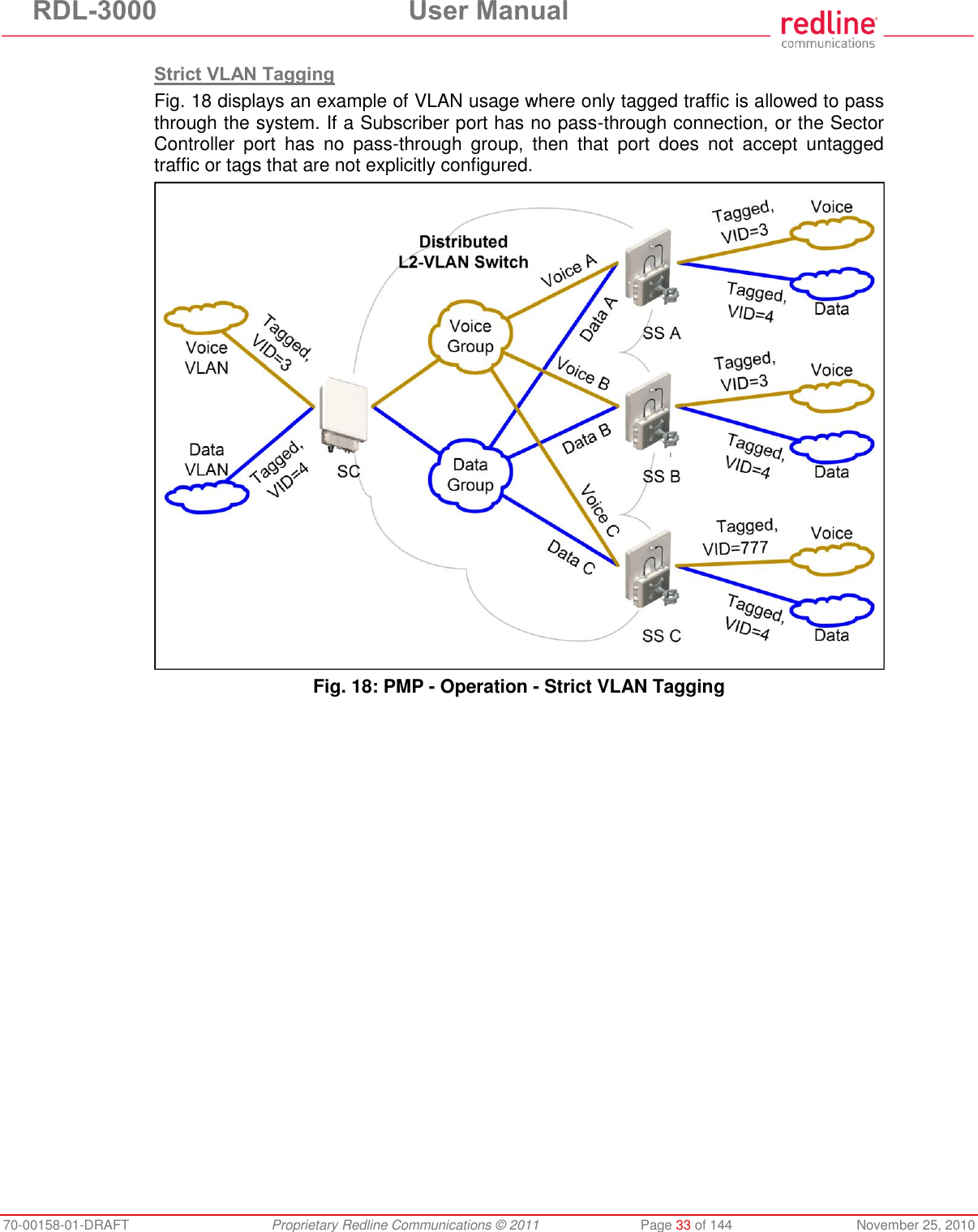 RDL-3000 User Manual 70-00158-01-DRAFT Proprietary Redline Communications © 2011 Page 33 of 144 November 25, 2010 Strict VLAN Tagging Fig. 18 displays an example of VLAN usage where only tagged traffic is allowed to pass through the system. If a Subscriber port has no pass-through connection, or the Sector Controller port has no pass-through group, then that port does not accept untagged traffic or tags that are not explicitly configured. Fig. 18: PMP - Operation - Strict VLAN Tagging