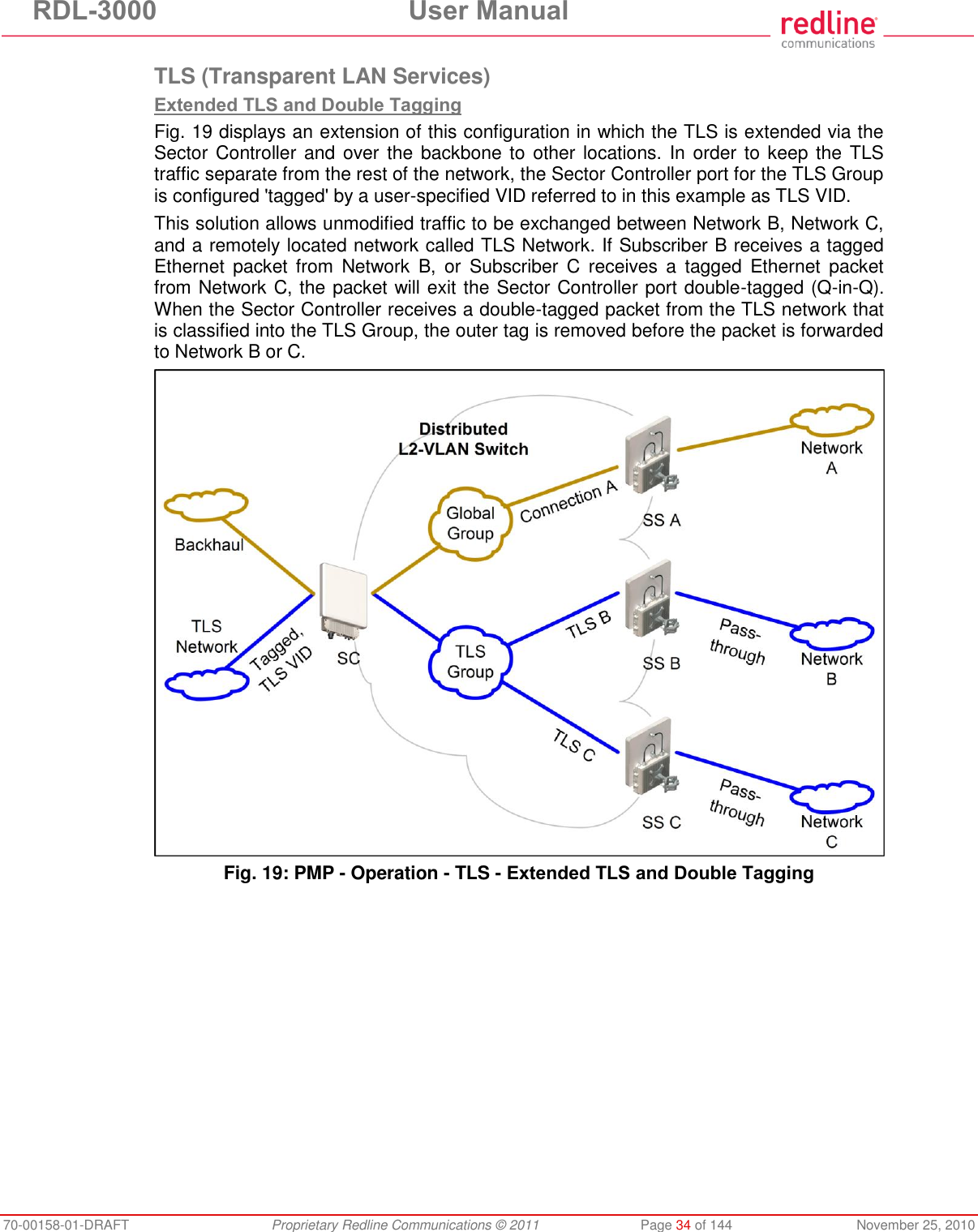 RDL-3000 User Manual 70-00158-01-DRAFT Proprietary Redline Communications © 2011 Page 34 of 144 November 25, 2010 TLS (Transparent LAN Services) Extended TLS and Double Tagging Fig. 19 displays an extension of this configuration in which the TLS is extended via the Sector Controller and over the backbone to other locations. In order to keep the TLS traffic separate from the rest of the network, the Sector Controller port for the TLS Group is configured 'tagged' by a user-specified VID referred to in this example as TLS VID. This solution allows unmodified traffic to be exchanged between Network B, Network C, and a remotely located network called TLS Network. If Subscriber B receives a tagged Ethernet packet from Network B, or Subscriber C receives a tagged Ethernet packet from Network C, the packet will exit the Sector Controller port double-tagged (Q-in-Q). When the Sector Controller receives a double-tagged packet from the TLS network that is classified into the TLS Group, the outer tag is removed before the packet is forwarded to Network B or C. Fig. 19: PMP - Operation - TLS - Extended TLS and Double Tagging
