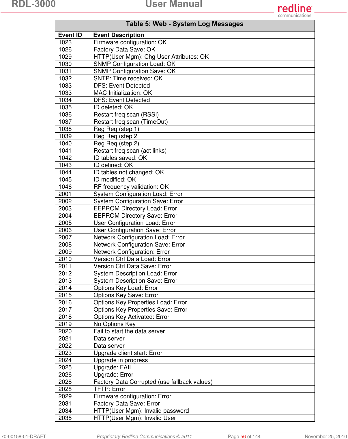 RDL-3000 User Manual 70-00158-01-DRAFT Proprietary Redline Communications © 2011 Page 56 of 144 November 25, 2010 Table 5: Web - System Log Messages Event ID Event Description 1023 Firmware configuration: OK 1026 Factory Data Save: OK 1029 HTTP(User Mgm): Chg User Attributes: OK 1030 SNMP Configuration Load: OK 1031 SNMP Configuration Save: OK 1032 SNTP: Time received: OK 1033 DFS: Event Detected 1033 MAC Initialization: OK 1034 DFS: Event Detected 1035 ID deleted: OK 1036 Restart freq scan (RSSI) 1037 Restart freq scan (TimeOut) 1038 Reg Req (step 1) 1039 Reg Req (step 2 1040 Reg Req (step 2) 1041 Restart freq scan (act links) 1042 ID tables saved: OK 1043 ID defined: OK 1044 ID tables not changed: OK 1045 ID modified: OK 1046 RF frequency validation: OK 2001 System Configuration Load: Error 2002 System Configuration Save: Error 2003 EEPROM Directory Load: Error 2004 EEPROM Directory Save: Error 2005 User Configuration Load: Error 2006 User Configuration Save: Error 2007 Network Configuration Load: Error 2008 Network Configuration Save: Error 2009 Network Configuration: Error 2010 Version Ctrl Data Load: Error 2011 Version Ctrl Data Save: Error 2012 System Description Load: Error 2013 System Description Save: Error 2014 Options Key Load: Error 2015 Options Key Save: Error 2016 Options Key Properties Load: Error 2017 Options Key Properties Save: Error 2018 Options Key Activated: Error 2019 No Options Key 2020 Fail to start the data server 2021 Data server 2022 Data server 2023 Upgrade client start: Error 2024 Upgrade in progress 2025 Upgrade: FAIL 2026 Upgrade: Error 2028 Factory Data Corrupted (use fallback values) 2028 TFTP: Error 2029 Firmware configuration: Error 2031 Factory Data Save: Error 2034 HTTP(User Mgm): Invalid password 2035 HTTP(User Mgm): Invalid User