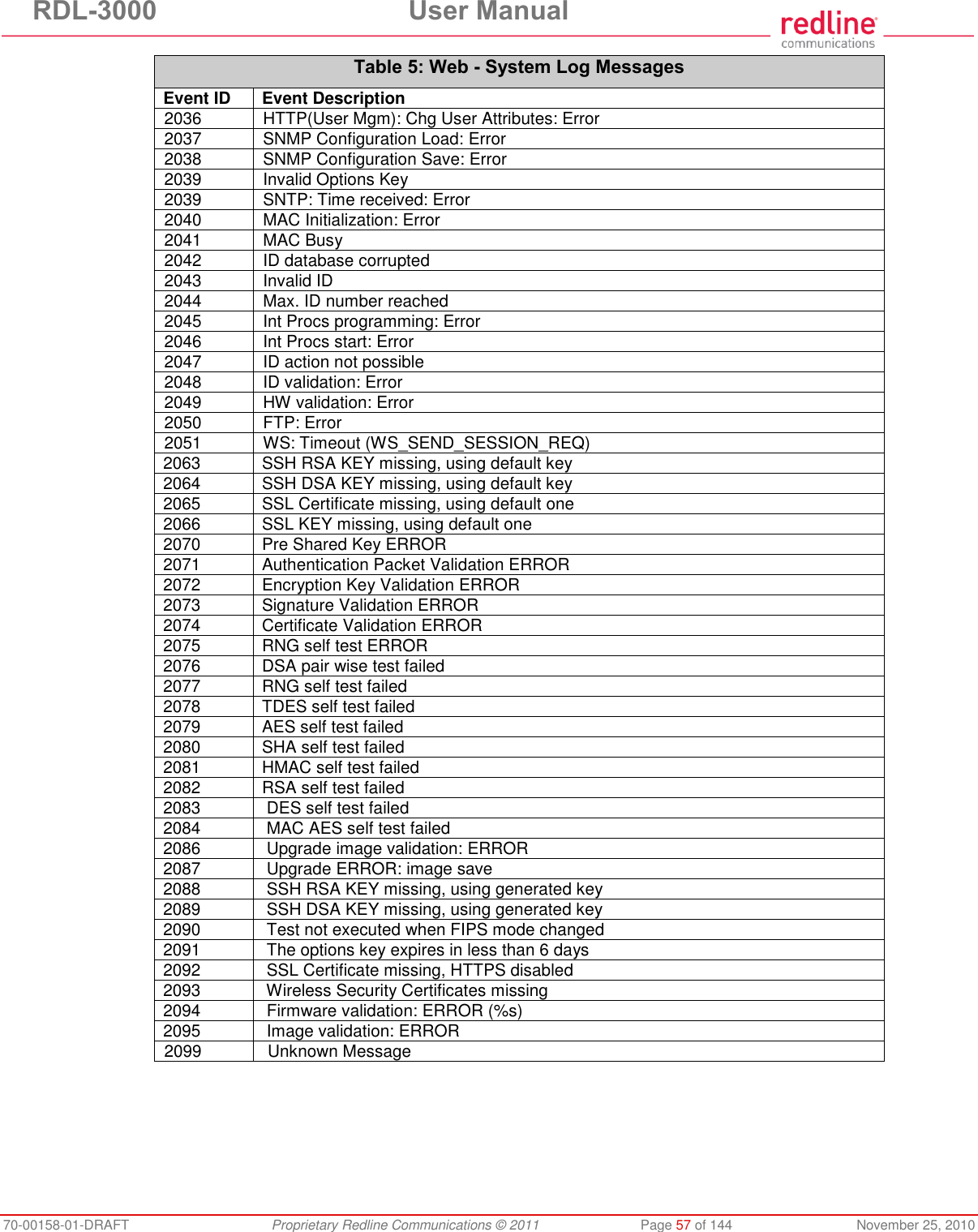 RDL-3000 User Manual 70-00158-01-DRAFT Proprietary Redline Communications © 2011 Page 57 of 144 November 25, 2010 Table 5: Web - System Log Messages Event ID Event Description 2036 HTTP(User Mgm): Chg User Attributes: Error 2037 SNMP Configuration Load: Error 2038 SNMP Configuration Save: Error 2039 Invalid Options Key 2039 SNTP: Time received: Error 2040 MAC Initialization: Error 2041 MAC Busy 2042 ID database corrupted 2043 Invalid ID 2044 Max. ID number reached 2045 Int Procs programming: Error 2046 Int Procs start: Error 2047 ID action not possible 2048 ID validation: Error 2049 HW validation: Error 2050 FTP: Error 2051 WS: Timeout (WS_SEND_SESSION_REQ) 2063 SSH RSA KEY missing, using default key 2064 SSH DSA KEY missing, using default key 2065 SSL Certificate missing, using default one 2066 SSL KEY missing, using default one 2070 Pre Shared Key ERROR 2071 Authentication Packet Validation ERROR 2072 Encryption Key Validation ERROR 2073 Signature Validation ERROR 2074 Certificate Validation ERROR 2075 RNG self test ERROR 2076 DSA pair wise test failed 2077 RNG self test failed 2078 TDES self test failed 2079 AES self test failed 2080 SHA self test failed 2081 HMAC self test failed 2082 RSA self test failed 2083 DES self test failed 2084 MAC AES self test failed 2086 Upgrade image validation: ERROR 2087 Upgrade ERROR: image save 2088 SSH RSA KEY missing, using generated key 2089 SSH DSA KEY missing, using generated key 2090 Test not executed when FIPS mode changed 2091 The options key expires in less than 6 days 2092 SSL Certificate missing, HTTPS disabled 2093 Wireless Security Certificates missing 2094 Firmware validation: ERROR (%s) 2095 Image validation: ERROR 2099 Unknown Message