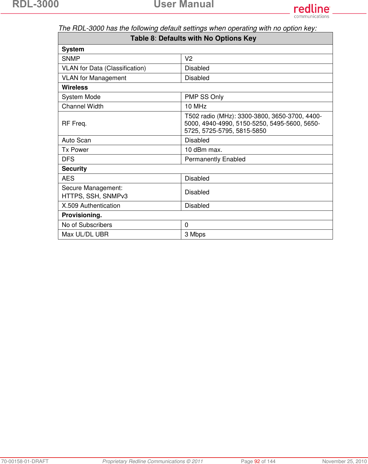 RDL-3000 User Manual 70-00158-01-DRAFT Proprietary Redline Communications © 2011 Page 92 of 144 November 25, 2010 The RDL-3000 has the following default settings when operating with no option key: Table 8: Defaults with No Options Key System SNMP V2 VLAN for Data (Classification) Disabled VLAN for Management Disabled Wireless System Mode PMP SS Only Channel Width 10 MHz RF Freq. T502 radio (MHz): 3300-3800, 3650-3700, 4400-5000, 4940-4990, 5150-5250, 5495-5600, 5650-5725, 5725-5795, 5815-5850 Auto Scan Disabled Tx Power 10 dBm max. DFS Permanently Enabled Security AES Disabled Secure Management: HTTPS, SSH, SNMPv3 Disabled X.509 Authentication Disabled Provisioning. No of Subscribers 0 Max UL/DL UBR 3 Mbps