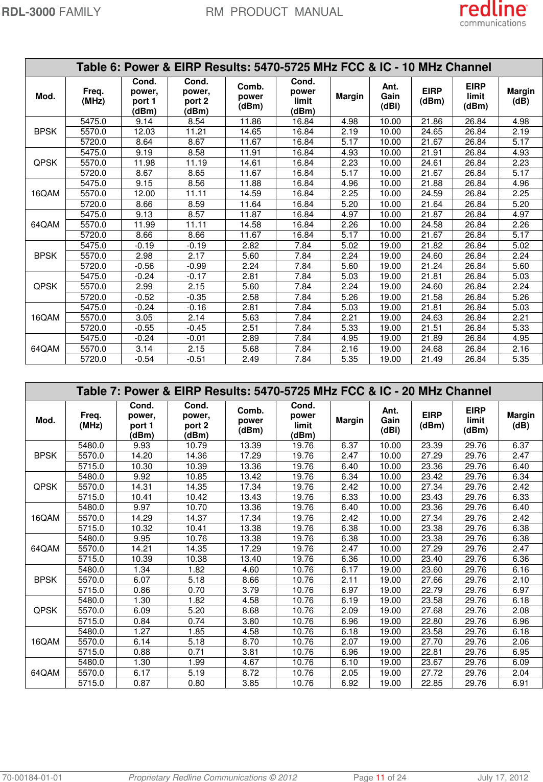 RDL-3000 FAMILY RM  PRODUCT  MANUAL 70-00184-01-01 Proprietary Redline Communications © 2012  Page 11 of 24  July 17, 2012  Table 6: Power &amp; EIRP Results: 5470-5725 MHz FCC &amp; IC - 10 MHz Channel Mod. Freq. (MHz) Cond. power, port 1 (dBm) Cond. power, port 2 (dBm) Comb. power (dBm) Cond. power limit (dBm) Margin Ant. Gain (dBi) EIRP (dBm) EIRP limit (dBm) Margin (dB) BPSK 5475.0 9.14 8.54 11.86 16.84 4.98 10.00 21.86 26.84 4.98 5570.0 12.03 11.21 14.65 16.84 2.19 10.00 24.65 26.84 2.19 5720.0 8.64 8.67 11.67 16.84 5.17 10.00 21.67 26.84 5.17 QPSK 5475.0 9.19 8.58 11.91 16.84 4.93 10.00 21.91 26.84 4.93 5570.0 11.98 11.19 14.61 16.84 2.23 10.00 24.61 26.84 2.23 5720.0 8.67 8.65 11.67 16.84 5.17 10.00 21.67 26.84 5.17 16QAM 5475.0 9.15 8.56 11.88 16.84 4.96 10.00 21.88 26.84 4.96 5570.0 12.00 11.11 14.59 16.84 2.25 10.00 24.59 26.84 2.25 5720.0 8.66 8.59 11.64 16.84 5.20 10.00 21.64 26.84 5.20 64QAM 5475.0 9.13 8.57 11.87 16.84 4.97 10.00 21.87 26.84 4.97 5570.0 11.99 11.11 14.58 16.84 2.26 10.00 24.58 26.84 2.26 5720.0 8.66 8.66 11.67 16.84 5.17 10.00 21.67 26.84 5.17 BPSK 5475.0 -0.19 -0.19 2.82 7.84 5.02 19.00 21.82 26.84 5.02 5570.0 2.98 2.17 5.60 7.84 2.24 19.00 24.60 26.84 2.24 5720.0 -0.56 -0.99 2.24 7.84 5.60 19.00 21.24 26.84 5.60 QPSK 5475.0 -0.24 -0.17 2.81 7.84 5.03 19.00 21.81 26.84 5.03 5570.0 2.99 2.15 5.60 7.84 2.24 19.00 24.60 26.84 2.24 5720.0 -0.52 -0.35 2.58 7.84 5.26 19.00 21.58 26.84 5.26 16QAM 5475.0 -0.24 -0.16 2.81 7.84 5.03 19.00 21.81 26.84 5.03 5570.0 3.05 2.14 5.63 7.84 2.21 19.00 24.63 26.84 2.21 5720.0 -0.55 -0.45 2.51 7.84 5.33 19.00 21.51 26.84 5.33 64QAM 5475.0 -0.24 -0.01 2.89 7.84 4.95 19.00 21.89 26.84 4.95 5570.0 3.14 2.15 5.68 7.84 2.16 19.00 24.68 26.84 2.16 5720.0 -0.54 -0.51 2.49 7.84 5.35 19.00 21.49 26.84 5.35  Table 7: Power &amp; EIRP Results: 5470-5725 MHz FCC &amp; IC - 20 MHz Channel Mod. Freq. (MHz) Cond. power, port 1 (dBm) Cond. power, port 2 (dBm) Comb. power (dBm) Cond. power limit (dBm) Margin Ant. Gain (dBi) EIRP (dBm) EIRP limit (dBm) Margin (dB) BPSK 5480.0 9.93 10.79 13.39 19.76 6.37 10.00 23.39 29.76 6.37 5570.0 14.20 14.36 17.29 19.76 2.47 10.00 27.29 29.76 2.47 5715.0 10.30 10.39 13.36 19.76 6.40 10.00 23.36 29.76 6.40 QPSK 5480.0 9.92 10.85 13.42 19.76 6.34 10.00 23.42 29.76 6.34 5570.0 14.31 14.35 17.34 19.76 2.42 10.00 27.34 29.76 2.42 5715.0 10.41 10.42 13.43 19.76 6.33 10.00 23.43 29.76 6.33 16QAM 5480.0 9.97 10.70 13.36 19.76 6.40 10.00 23.36 29.76 6.40 5570.0 14.29 14.37 17.34 19.76 2.42 10.00 27.34 29.76 2.42 5715.0 10.32 10.41 13.38 19.76 6.38 10.00 23.38 29.76 6.38 64QAM 5480.0 9.95 10.76 13.38 19.76 6.38 10.00 23.38 29.76 6.38 5570.0 14.21 14.35 17.29 19.76 2.47 10.00 27.29 29.76 2.47 5715.0 10.39 10.38 13.40 19.76 6.36 10.00 23.40 29.76 6.36 BPSK 5480.0 1.34 1.82 4.60 10.76 6.17 19.00 23.60 29.76 6.16 5570.0 6.07 5.18 8.66 10.76 2.11 19.00 27.66 29.76 2.10 5715.0 0.86 0.70 3.79 10.76 6.97 19.00 22.79 29.76 6.97 QPSK 5480.0 1.30 1.82 4.58 10.76 6.19 19.00 23.58 29.76 6.18 5570.0 6.09 5.20 8.68 10.76 2.09 19.00 27.68 29.76 2.08 5715.0 0.84 0.74 3.80 10.76 6.96 19.00 22.80 29.76 6.96 16QAM 5480.0 1.27 1.85 4.58 10.76 6.18 19.00 23.58 29.76 6.18 5570.0 6.14 5.18 8.70 10.76 2.07 19.00 27.70 29.76 2.06 5715.0 0.88 0.71 3.81 10.76 6.96 19.00 22.81 29.76 6.95 64QAM 5480.0 1.30 1.99 4.67 10.76 6.10 19.00 23.67 29.76 6.09 5570.0 6.17 5.19 8.72 10.76 2.05 19.00 27.72 29.76 2.04 5715.0 0.87 0.80 3.85 10.76 6.92 19.00 22.85 29.76 6.91  