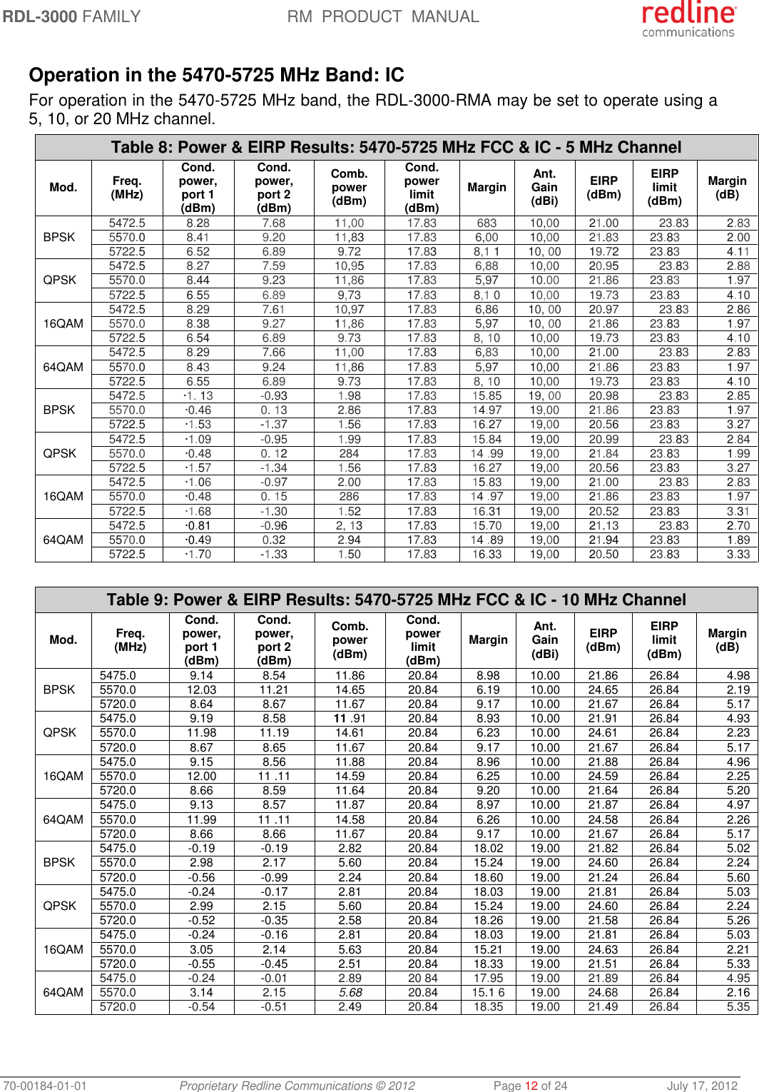 RDL-3000 FAMILY RM  PRODUCT  MANUAL 70-00184-01-01 Proprietary Redline Communications © 2012  Page 12 of 24  July 17, 2012  Operation in the 5470-5725 MHz Band: IC For operation in the 5470-5725 MHz band, the RDL-3000-RMA may be set to operate using a 5, 10, or 20 MHz channel. Table 8: Power &amp; EIRP Results: 5470-5725 MHz FCC &amp; IC - 5 MHz Channel Mod. Freq. (MHz) Cond. power, port 1 (dBm) Cond. power, port 2 (dBm) Comb. power (dBm) Cond. power limit (dBm) Margin Ant. Gain (dBi) EIRP (dBm) EIRP limit (dBm) Margin (dB) BPSK  5472.5  8.28  7.68  11,00  17.83  683  10,00  21.00  23.83  2.83  5570.0  8.41  9.20  11,83  17.83  6,00  10,00  21.83  23.83  2.00  5722.5  6.52  6.89  9.72  17.83  8,1 1  10, 00  19.72  23.83  4.11  QPSK 5472.5  8.27  7.59  10,95  17.83  6,88  10,00  20.95  23.83  2.88  5570.0  8.44  9.23  11,86  17.83  5,97  10.00  21.86  23.83  1.97  5722.5  6.55  6.89  9,73  17.83  8,1 0  10,00  19.73  23.83  4.10  16QAM 5472.5  8.29  7.61  10,97  17.83  6,86  10, 00  20.97  23.83  2.86  5570.0  8.38  9.27  11,86  17.83  5,97  10, 00  21.86  23.83  1.97  5722.5  6.54  6.89  9.73  17.83  8, 10  10,00  19.73  23.83  4.10  64QAM 5472.5  8.29  7.66  11,00  17.83  6,83  10,00  21.00  23.83  2.83  5570.0  8.43  9.24  11,86  17.83  5,97  10,00  21.86  23.83  1.97  5722.5  6.55  6.89  9.73  17.83  8, 10  10,00  19.73  23.83  4.10  BPSK  5472.5  ·1. 13  -0.93  1.98  17.83  15.85  19, 00  20.98  23.83  2.85  5570.0  ·0.46  0. 13  2.86  17.83  14.97  19,00  21.86  23.83  1.97  5722.5  ·1.53  -1.37  1.56  17.83  16.27  19,00  20.56  23.83  3.27  QPSK 5472.5  ·1.09  -0.95  1.99  17.83  15.84  19,00  20.99  23.83  2.84  5570.0  ·0.48  0. 12  284  17.83  14 .99  19,00  21.84  23.83  1.99  5722.5  ·1.57  -1.34  1.56  17.83  16.27  19,00  20.56  23.83  3.27  16QAM 5472.5  ·1.06  -0.97  2.00  17.83  15.83  19,00  21.00  23.83  2.83  5570.0  ·0.48  0. 15  286  17.83  14 .97  19,00  21.86  23.83  1.97  5722.5  ·1.68  -1.30  1.52  17.83  16.31  19,00  20.52  23.83  3.31  64QAM 5472.5  ·0.81  -0.96  2, 13  17.83  15.70  19,00  21.13  23.83  2.70  5570.0  ·0.49  0.32  2.94  17.83  14 .89  19,00  21.94  23.83  1.89  5722.5  ·1.70  -1.33  1.50  17.83  16.33  19,00  20.50  23.83  3.33   Table 9: Power &amp; EIRP Results: 5470-5725 MHz FCC &amp; IC - 10 MHz Channel Mod. Freq. (MHz) Cond. power, port 1 (dBm) Cond. power, port 2 (dBm) Comb. power (dBm) Cond. power limit (dBm) Margin Ant. Gain (dBi) EIRP (dBm) EIRP limit (dBm) Margin (dB) BPSK  5475.0 9.14  8.54  11.86  20.84  8.98  10.00  21.86  26.84  4.98  5570.0  12.03  11.21  14.65  20.84  6.19  10.00  24.65  26.84  2.19  5720.0  8.64  8.67  11.67  20.84  9.17  10.00  21.67  26.84  5.17  QPSK 5475.0  9.19  8.58  11 .91  20.84  8.93  10.00  21.91  26.84  4.93  5570.0  11.98  11.19  14.61  20.84  6.23  10.00  24.61  26.84  2.23  5720.0  8.67  8.65  11.67  20.84  9.17  10.00  21.67  26.84  5.17  16QAM 5475.0  9.15  8.56  11.88  20.84  8.96  10.00  21.88  26.84  4.96  5570.0  12.00  11 .11  14.59  20.84  6.25  10.00  24.59  26.84  2.25  5720.0  8.66  8.59  11.64  20.84  9.20  10.00  21.64  26.84  5.20  64QAM 5475.0  9.13  8.57  11.87  20.84  8.97  10.00  21.87  26.84  4.97  5570.0  11.99  11 .11  14.58  20.84  6.26  10.00  24.58  26.84  2.26  5720.0  8.66  8.66  11.67  20.84  9.17  10.00  21.67  26.84  5.17  BPSK  5475.0 -0.19 -0.19 2.82 20.84 18.02 19.00 21.82 26.84 5.02 5570.0  2.98  2.17  5.60  20.84  15.24  19.00  24.60  26.84  2.24  5720.0  -0.56  -0.99  2.24  20.84  18.60  19.00  21.24  26.84  5.60  QPSK 5475.0  -0.24  -0.17  2.81  20.84  18.03  19.00  21.81  26.84  5.03  5570.0  2.99  2.15  5.60  20.84  15.24  19.00  24.60  26.84  2.24  5720.0  -0.52  -0.35  2.58  20.84  18.26  19.00  21.58  26.84  5.26  16QAM 5475.0  -0.24  -0.16  2.81  20.84  18.03  19.00  21.81  26.84  5.03  5570.0  3.05  2.14  5.63  20.84  15.21  19.00  24.63  26.84  2.21  5720.0  -0.55  -0.45  2.51  20.84  18.33  19.00  21.51  26.84  5.33  64QAM 5475.0  -0.24  -0.01  2.89  20 84  17.95  19.00  21.89  26.84  4.95  5570.0  3.14  2.15  5.68  20.84  15.1 6  19.00  24.68  26.84  2.16  5720.0  -0.54  -0.51  2.49  20.84  18.35  19.00  21.49  26.84  5.35   