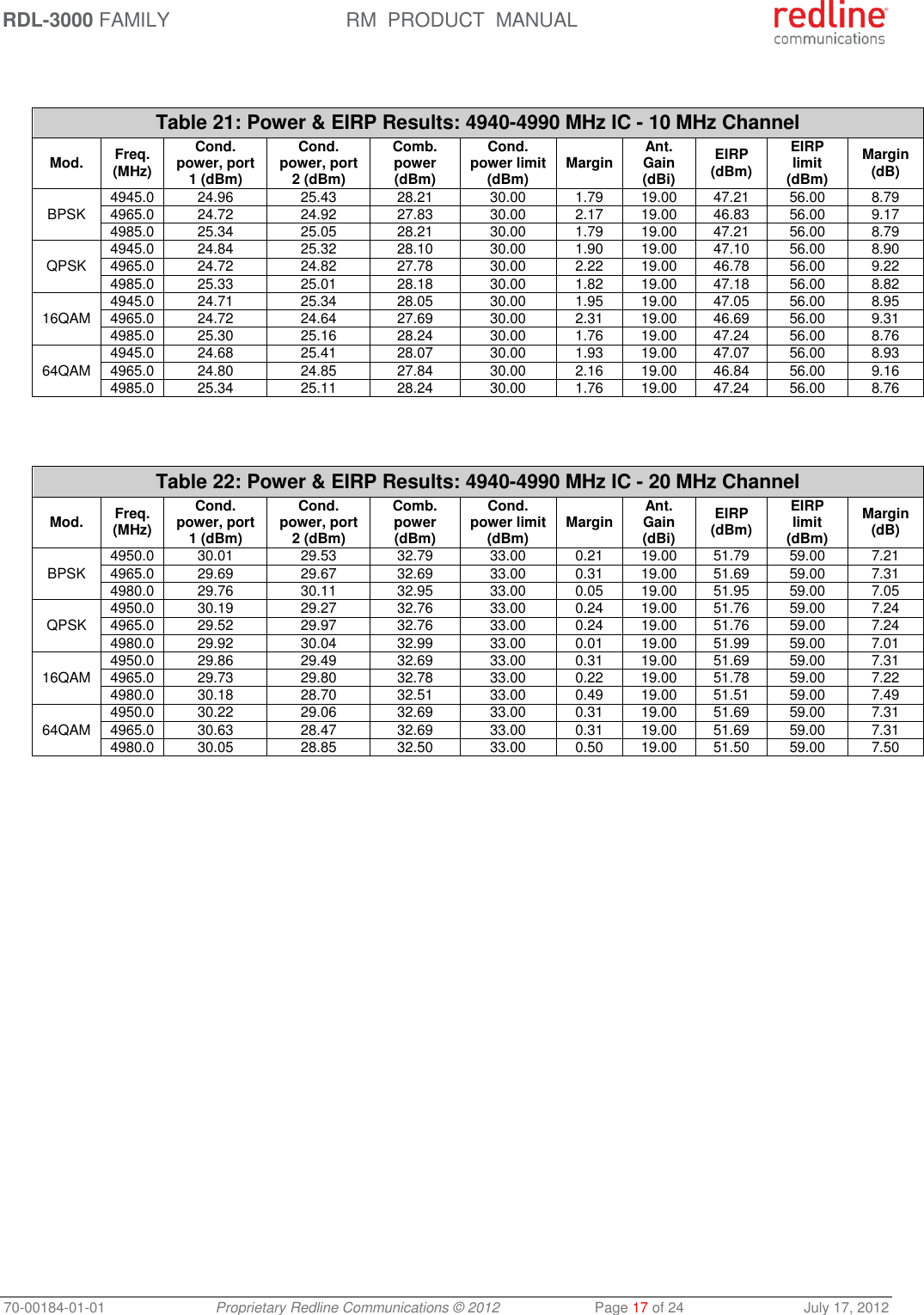 RDL-3000 FAMILY RM  PRODUCT  MANUAL 70-00184-01-01 Proprietary Redline Communications © 2012  Page 17 of 24  July 17, 2012   Table 21: Power &amp; EIRP Results: 4940-4990 MHz IC - 10 MHz Channel Mod. Freq. (MHz) Cond. power, port 1 (dBm) Cond. power, port 2 (dBm) Comb. power (dBm) Cond. power limit (dBm) Margin Ant. Gain (dBi) EIRP (dBm) EIRP limit (dBm) Margin (dB) BPSK   4945.0 24.96 25.43 28.21 30.00 1.79 19.00 47.21 56.00 8.79 4965.0 24.72 24.92 27.83 30.00 2.17 19.00 46.83 56.00 9.17 4985.0 25.34 25.05 28.21 30.00 1.79 19.00 47.21 56.00 8.79 QPSK  4945.0 24.84 25.32 28.10 30.00 1.90 19.00 47.10 56.00 8.90 4965.0 24.72 24.82 27.78 30.00 2.22 19.00 46.78 56.00 9.22 4985.0 25.33 25.01 28.18 30.00 1.82 19.00 47.18 56.00 8.82 16QAM  4945.0 24.71 25.34 28.05 30.00 1.95 19.00 47.05 56.00 8.95 4965.0 24.72 24.64 27.69 30.00 2.31 19.00 46.69 56.00 9.31 4985.0 25.30 25.16 28.24 30.00 1.76 19.00 47.24 56.00 8.76 64QAM  4945.0 24.68 25.41 28.07 30.00 1.93 19.00 47.07 56.00 8.93 4965.0 24.80 24.85 27.84 30.00 2.16 19.00 46.84 56.00 9.16 4985.0 25.34 25.11 28.24 30.00 1.76 19.00 47.24 56.00 8.76    Table 22: Power &amp; EIRP Results: 4940-4990 MHz IC - 20 MHz Channel Mod. Freq. (MHz) Cond. power, port 1 (dBm) Cond. power, port 2 (dBm) Comb. power (dBm) Cond. power limit (dBm) Margin Ant. Gain (dBi) EIRP (dBm) EIRP limit (dBm) Margin (dB) BPSK 4950.0 30.01 29.53 32.79 33.00 0.21 19.00 51.79 59.00 7.21 4965.0 29.69 29.67 32.69 33.00 0.31 19.00 51.69 59.00 7.31 4980.0 29.76 30.11 32.95 33.00 0.05 19.00 51.95 59.00 7.05 QPSK 4950.0 30.19 29.27 32.76 33.00 0.24 19.00 51.76 59.00 7.24 4965.0 29.52 29.97 32.76 33.00 0.24 19.00 51.76 59.00 7.24 4980.0 29.92 30.04 32.99 33.00 0.01 19.00 51.99 59.00 7.01 16QAM 4950.0 29.86 29.49 32.69 33.00 0.31 19.00 51.69 59.00 7.31 4965.0 29.73 29.80 32.78 33.00 0.22 19.00 51.78 59.00 7.22 4980.0 30.18 28.70 32.51 33.00 0.49 19.00 51.51 59.00 7.49 64QAM 4950.0 30.22 29.06 32.69 33.00 0.31 19.00 51.69 59.00 7.31 4965.0 30.63 28.47 32.69 33.00 0.31 19.00 51.69 59.00 7.31 4980.0 30.05 28.85 32.50 33.00 0.50 19.00 51.50 59.00 7.50  