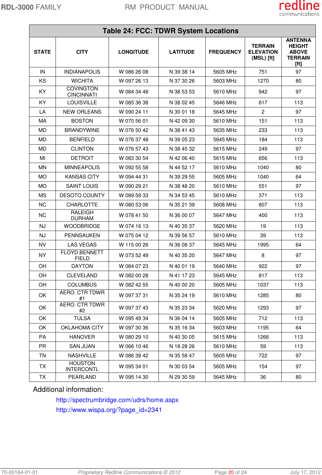 RDL-3000 FAMILY RM  PRODUCT  MANUAL 70-00184-01-01 Proprietary Redline Communications © 2012  Page 20 of 24  July 17, 2012 Table 24: FCC: TDWR System Locations STATE CITY LONGITUDE LATITUDE FREQUENCY TERRAIN ELEVATION (MSL) [ft] ANTENNA HEIGHT ABOVE TERRAIN [ft] IN INDIANAPOLIS W 086 26 08 N 39 38 14 5605 MHz 751 97 KS WICHITA W 097 26 13 N 37 30 26 5603 MHz 1270 80 KY COVINGTON CINCINNATI W 084 34 48 N 38 53 53 5610 MHz 942 97 KY LOUISVILLE W 085 36 38 N 38 02 45 5646 MHz 617 113 LA NEW ORLEANS W 090 24 11 N 30 01 18 5645 MHz 2 97 MA BOSTON W 070 56 01 N 42 09 30 5610 MHz 151 113 MD BRANDYWINE W 076 50 42 N 38 41 43 5635 MHz 233 113 MD BENFIELD W 076 37 48 N 39 05 23 5645 MHz 184 113 MD CLINTON W 076 57 43 N 38 45 32 5615 MHz 249 97 MI DETROIT W 083 30 54 N 42 06 40 5615 MHz 656 113 MN MINNEAPOLIS W 092 55 58 N 44 52 17 5610 MHz 1040 80 MO KANSAS CITY W 094 44 31 N 39 29 55 5605 MHz 1040 64 MO SAINT LOUIS W 090 29 21 N 38 48 20 5610 MHz 551 97 MS DESOTO COUNTY W 089 59 33 N 34 53 45 5610 MHz 371 113 NC CHARLOTTE W 080 53 06 N 35 21 39 5608 MHz 807 113 NC RALEIGH DURHAM W 078 41 50 N 36 00 07 5647 MHz 400 113 NJ WOODBRIDGE W 074 16 13 N 40 35 37 5620 MHz 19 113 NJ PENNSAUKEN W 075 04 12 N 39 56 57 5610 MHz 39 113 NV LAS VEGAS W 115 00 26 N 36 08 37 5645 MHz 1995 64 NY FLOYD BENNETT FIELD W 073 52 49 N 40 35 20 5647 MHz 8 97 OH DAYTON W 084 07 23 N 40 01 19 5640 MHz 922 97 OH CLEVELAND W 082 00 28 N 41 17 23 5645 MHz 817 113 OH COLUMBUS W 082 42 55 N 40 00 20 5605 MHz 1037 113 OK AERO. CTR TDWR #1 W 097 37 31 N 35 24 19 5610 MHz 1285 80 OK AERO. CTR TDWR #2 W 097 37 43 N 35 23 34 5620 MHz 1293 97 OK TULSA W 095 49 34 N 36 04 14 5605 MHz 712 113 OK OKLAHOMA CITY W 097 30 36 N 35 16 34 5603 MHz 1195 64 PA HANOVER W 080 29 10 N 40 30 05 5615 MHz 1266 113 PR SAN JUAN W 066 10 46 N 18 28 26 5610 MHz 59 113 TN NASHVILLE W 086 39 42 N 35 58 47 5605 MHz 722 97 TX HOUSTON INTERCONTL W 095 34 01 N 30 03 54 5605 MHz 154 97 TX PEARLAND W 095 14 30 N 29 30 59 5645 MHz 36 80  Additional information:  http://spectrumbridge.com/udrs/home.aspx   http://www.wispa.org/?page_id=2341  